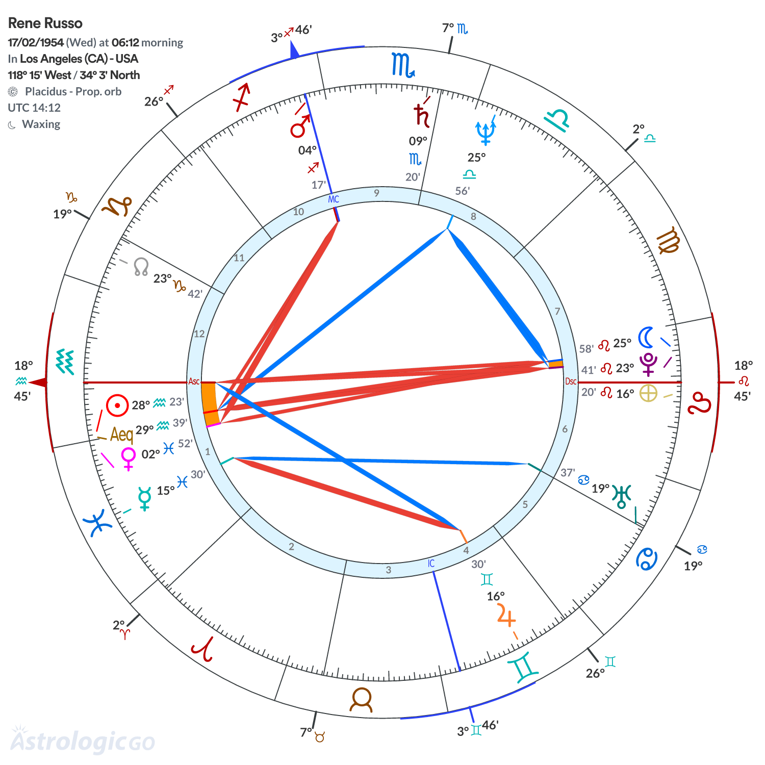 Chart wheel - Rene Russo