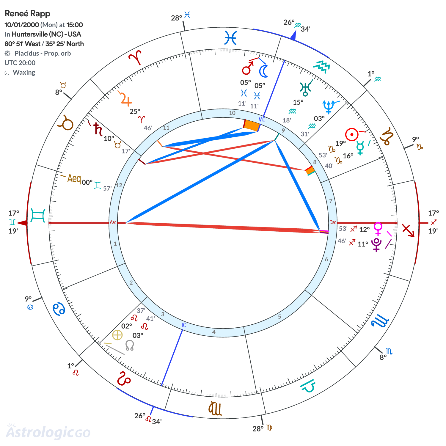 Chart wheel - Reneé Rapp