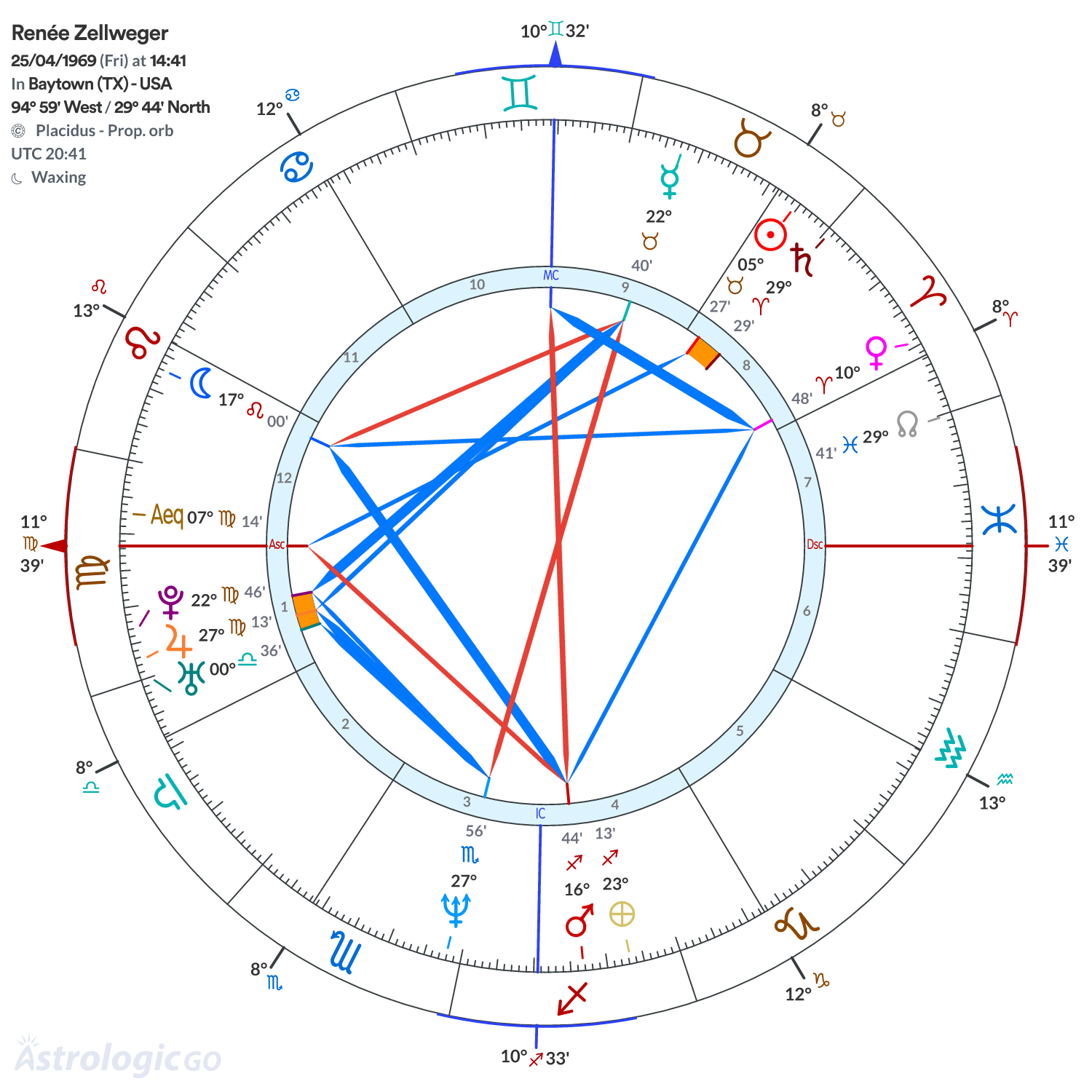 Chart wheel - Renée Zellweger