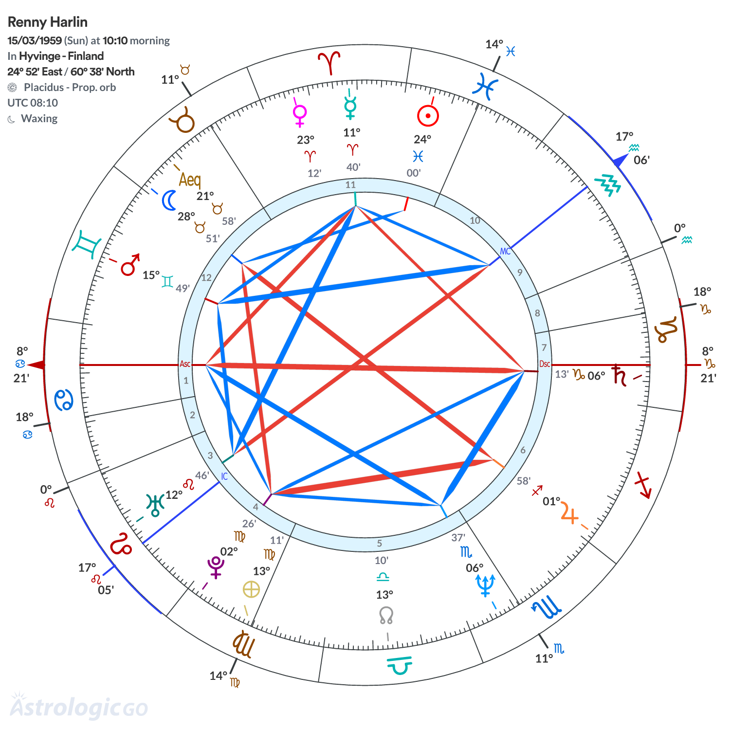 Chart wheel - Renny Harlin