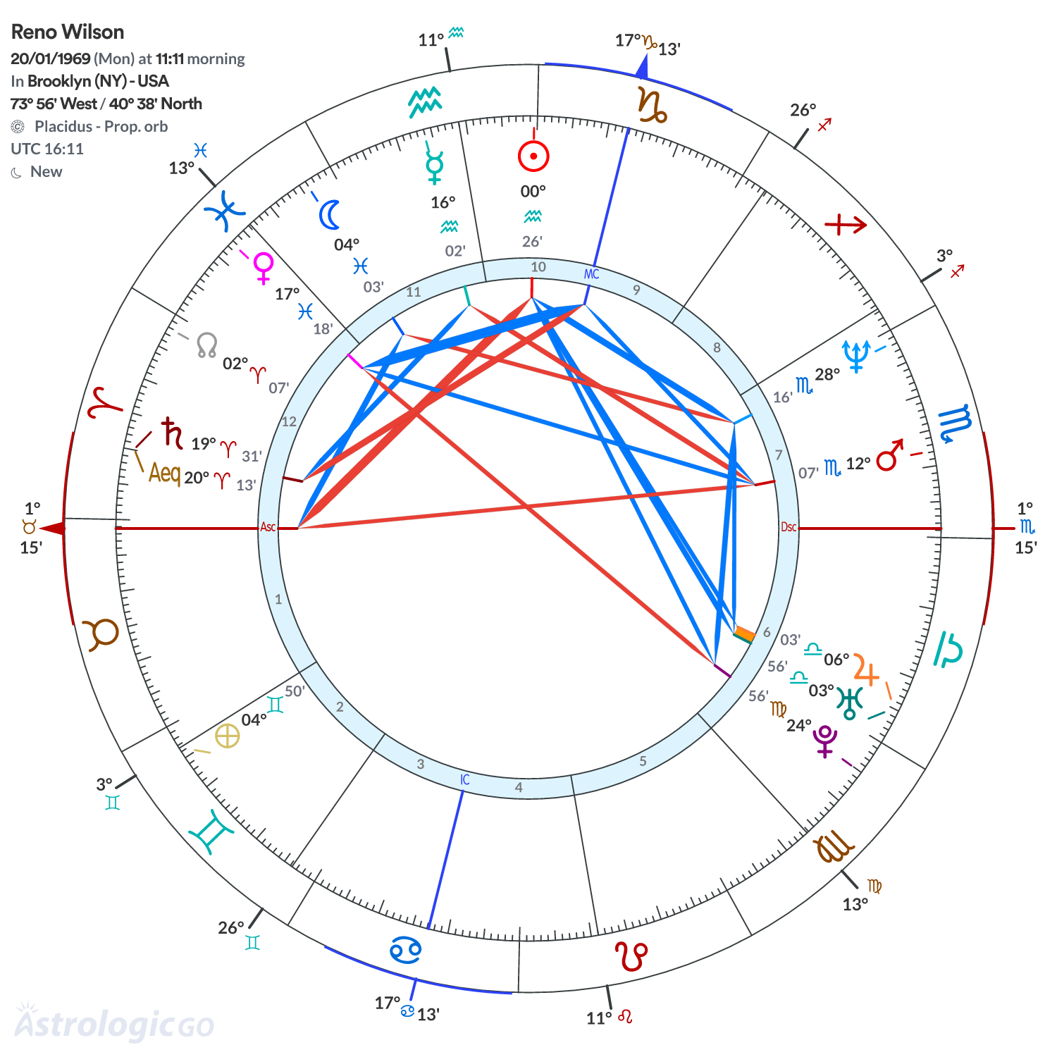 Chart wheel - Reno Wilson