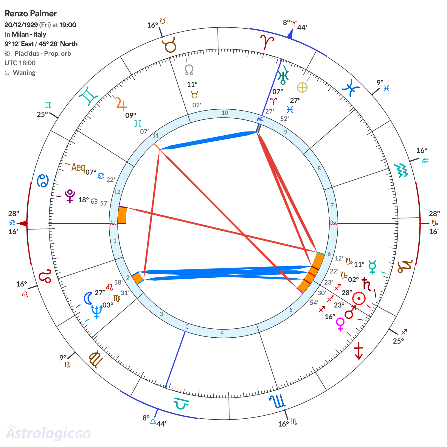 Chart wheel - Renzo Palmer