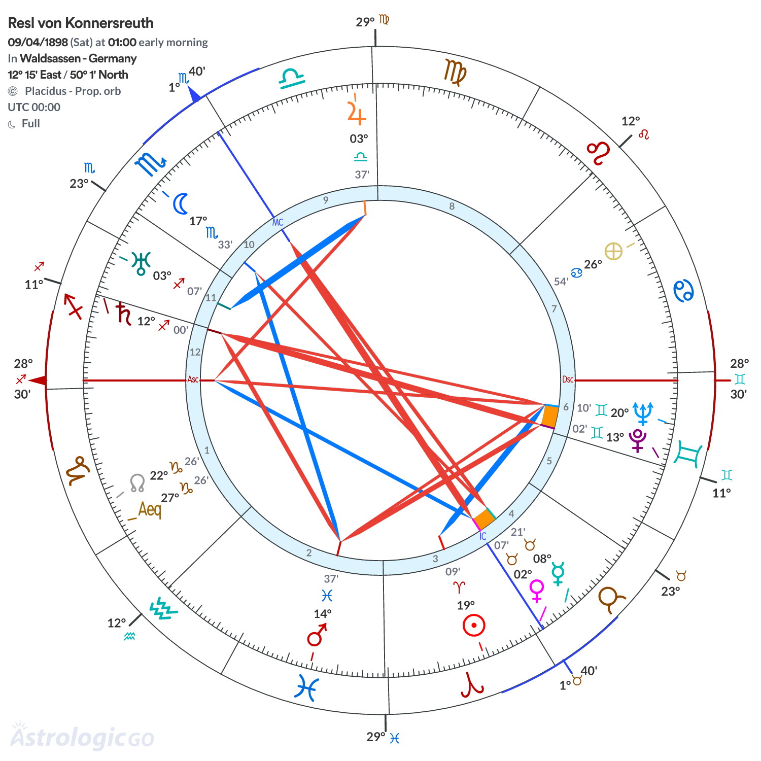 Chart wheel - Resl von Konnersreuth