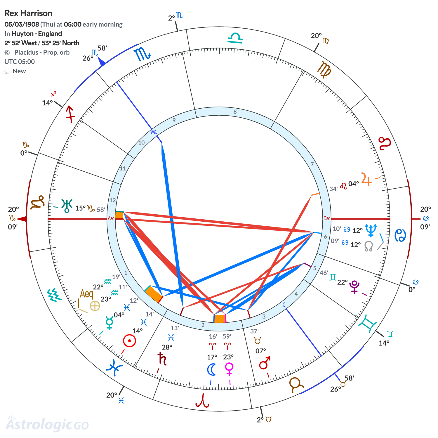 Chart wheel - Rex Harrison