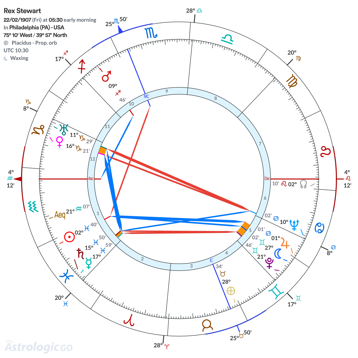 Chart wheel - Rex Stewart