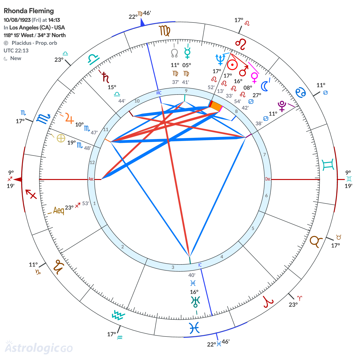 Chart wheel - Rhonda Fleming