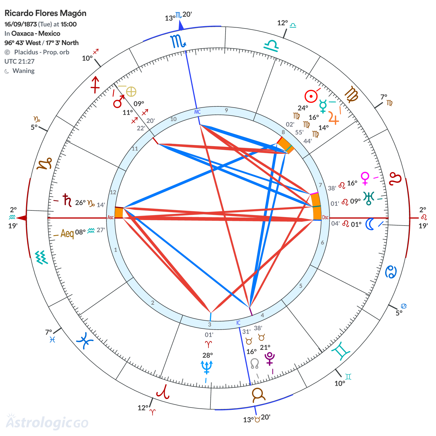 Chart wheel - Ricardo Flores Magón