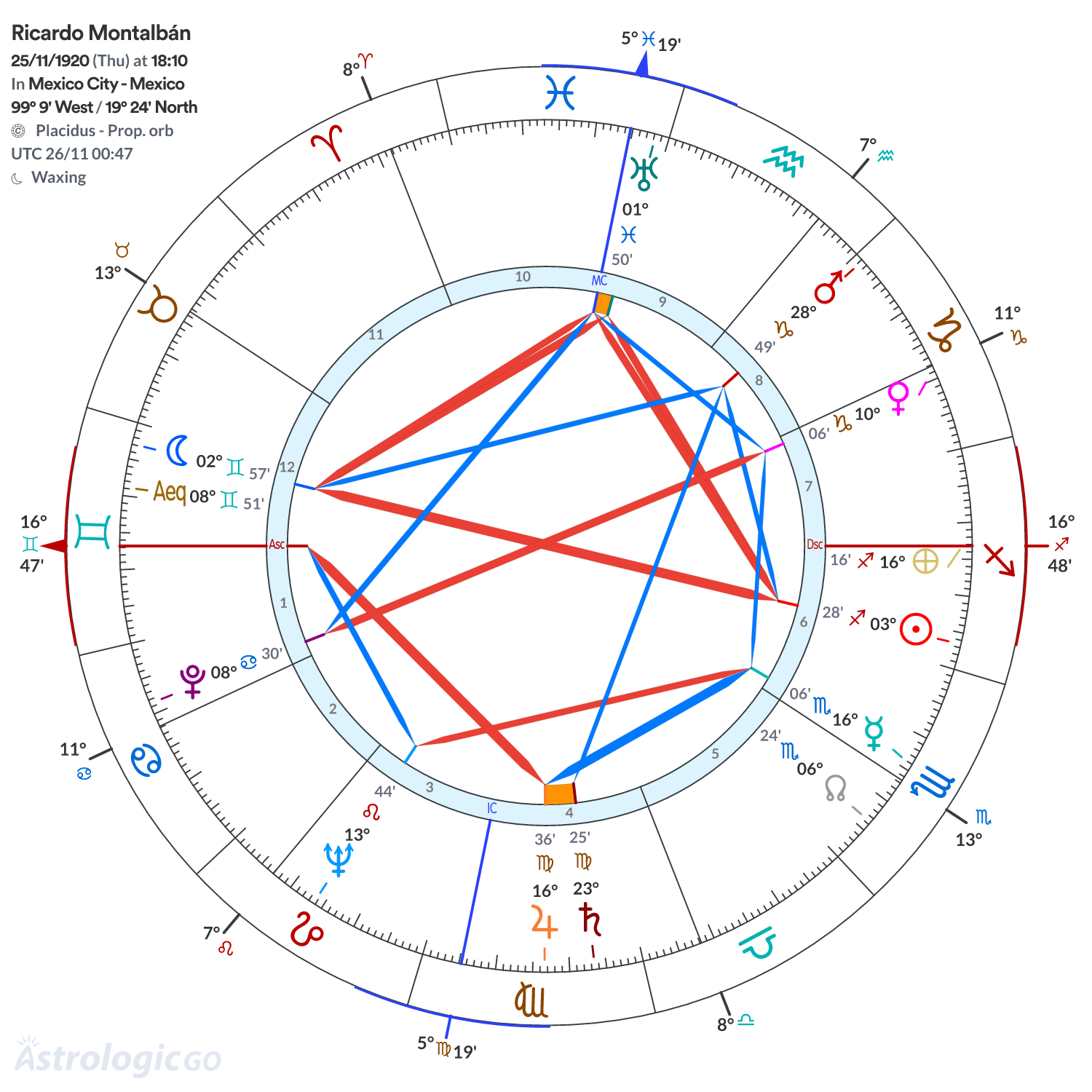 Chart wheel - Ricardo Montalbán