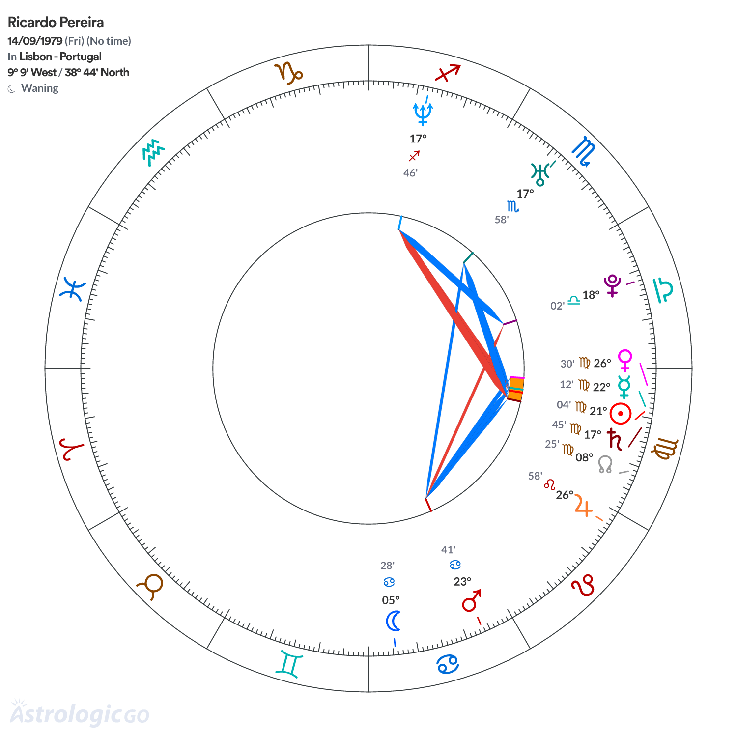 Chart wheel - Ricardo Pereira