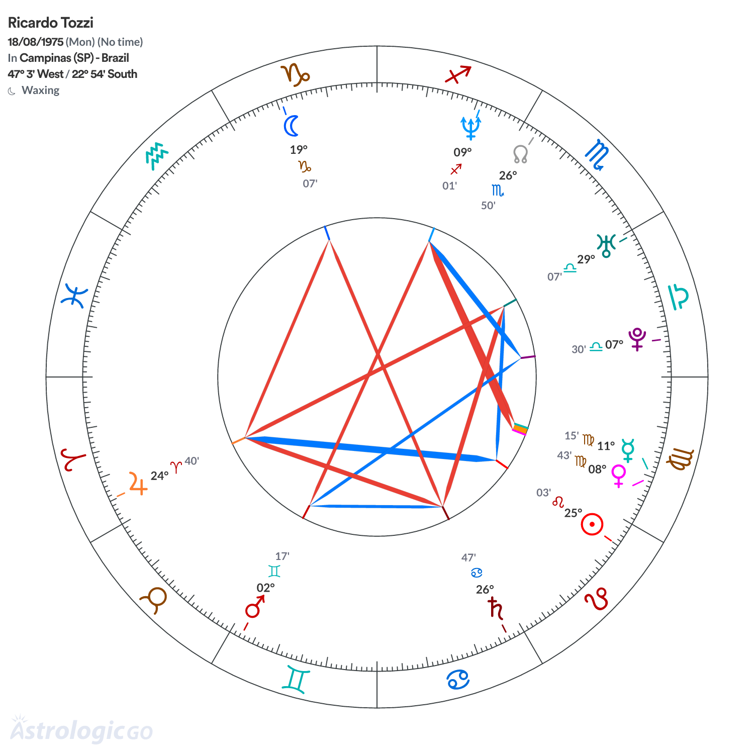 Chart wheel - Ricardo Tozzi