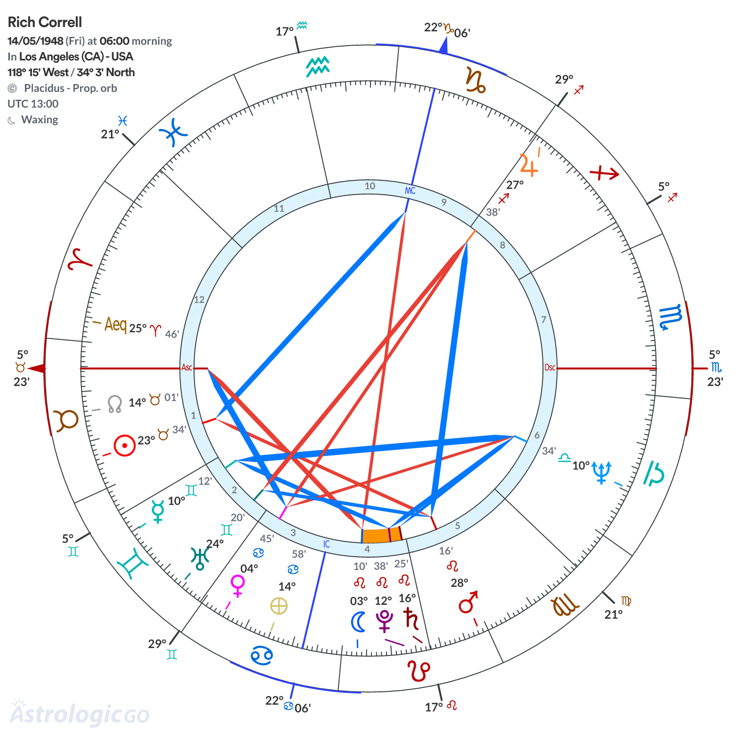 Chart wheel - Rich Correll