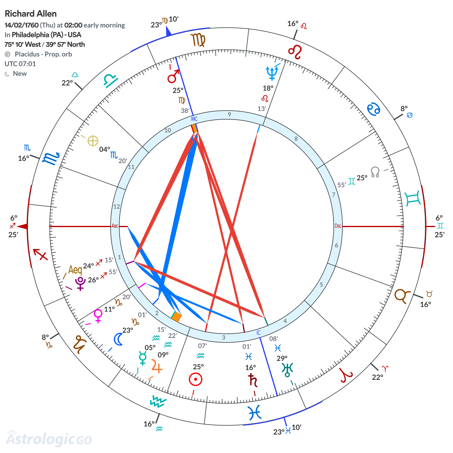 Chart wheel - Richard Allen