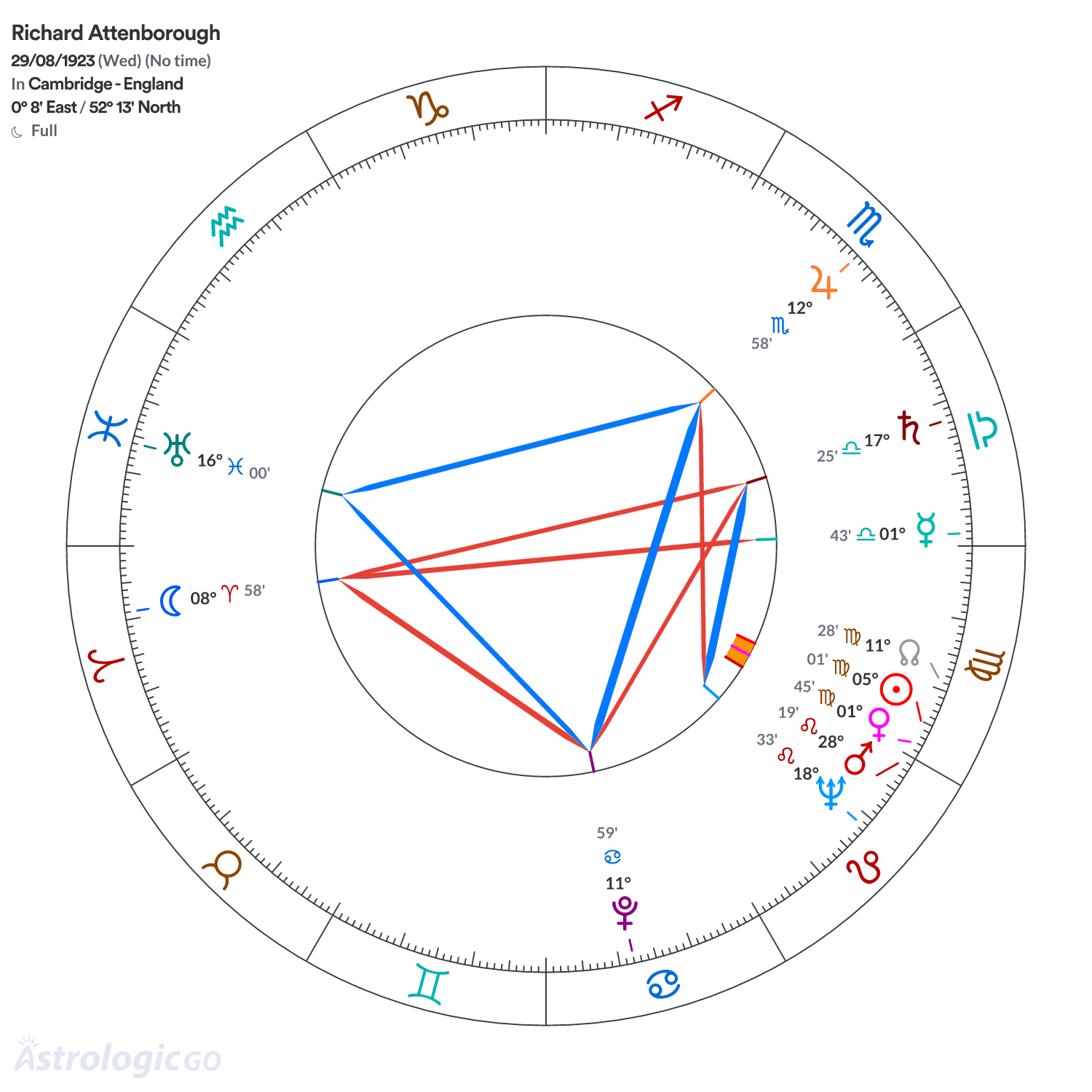 Chart wheel - Richard Attenborough