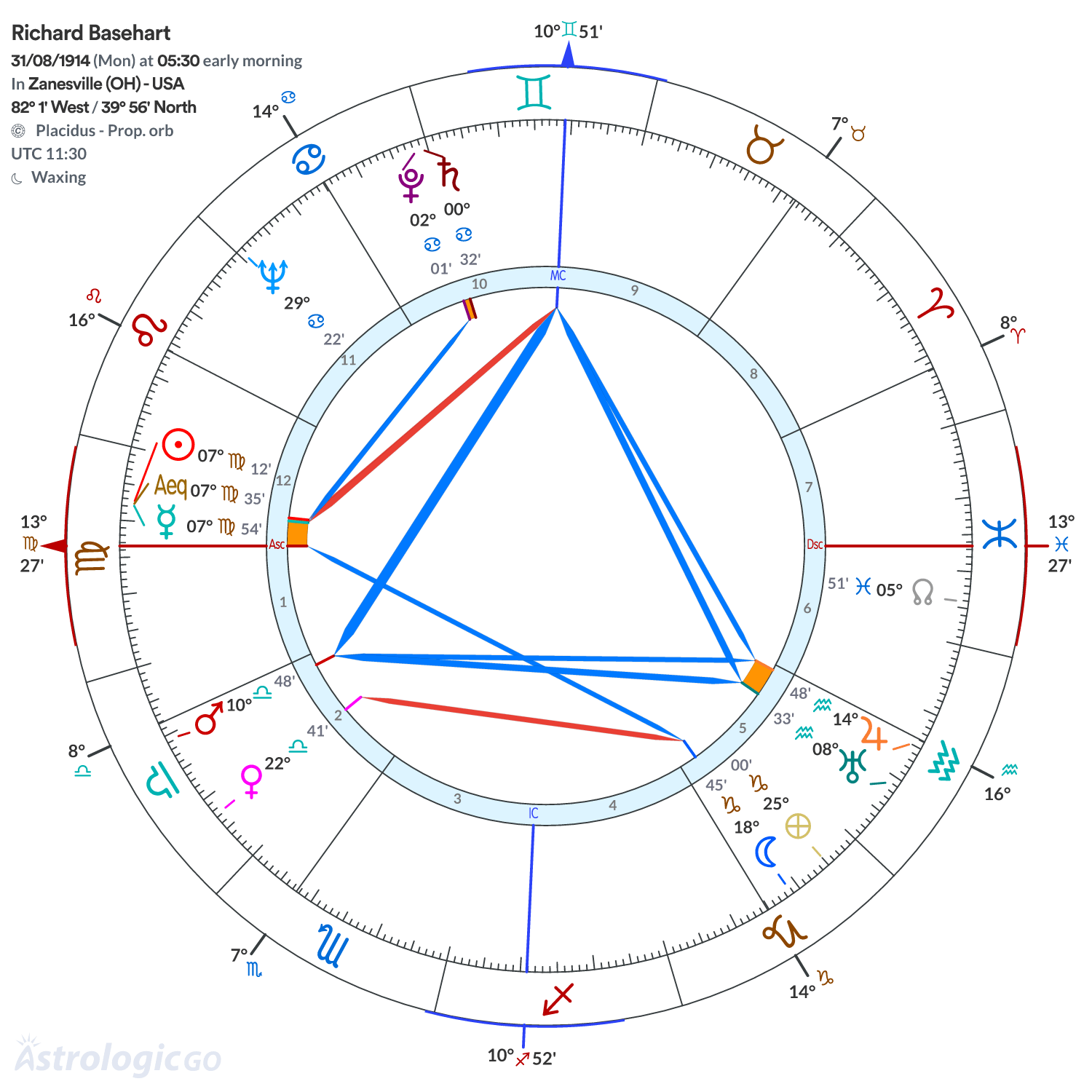 Chart wheel - Richard Basehart