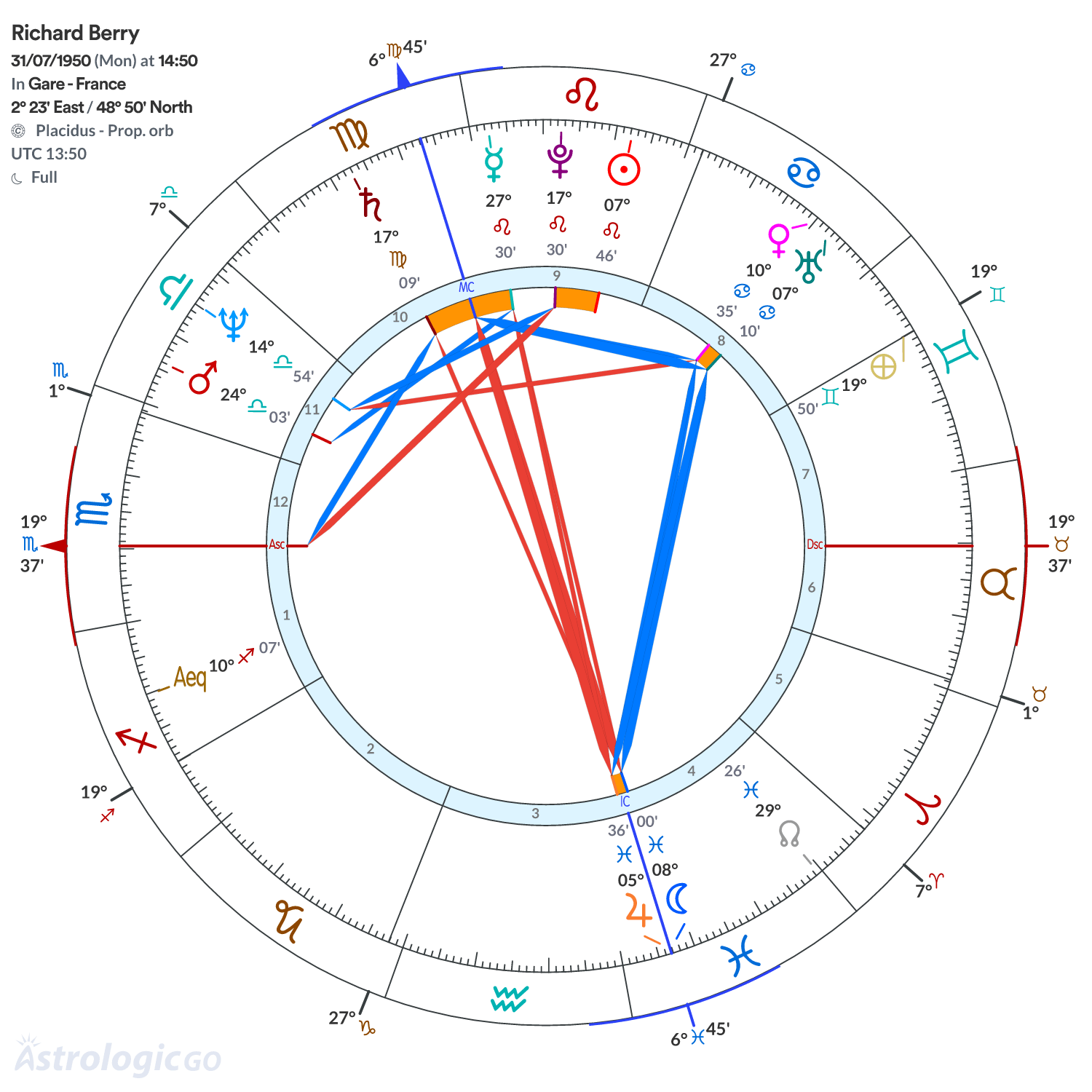 Chart wheel - Richard Berry