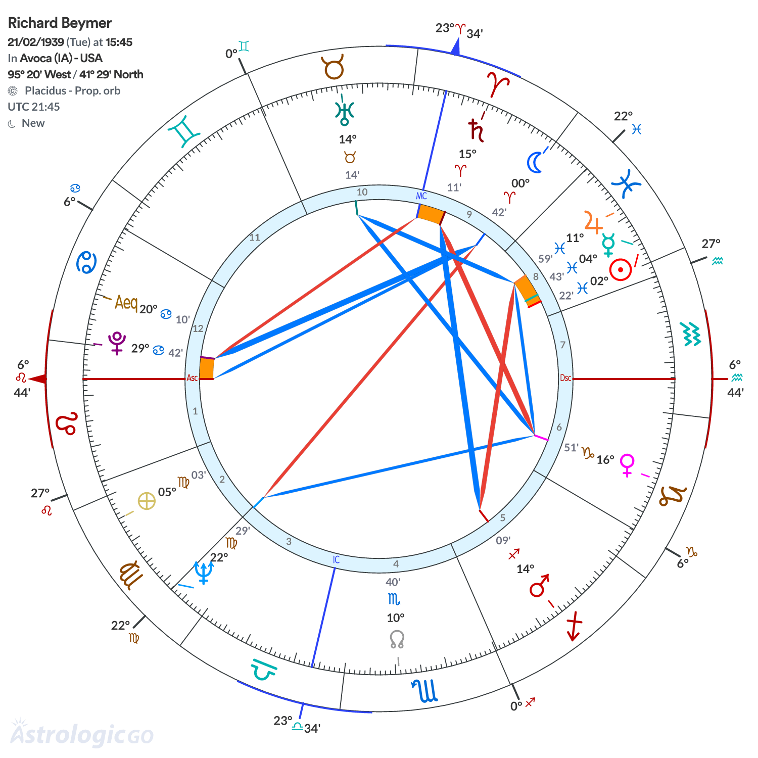 Chart wheel - Richard Beymer