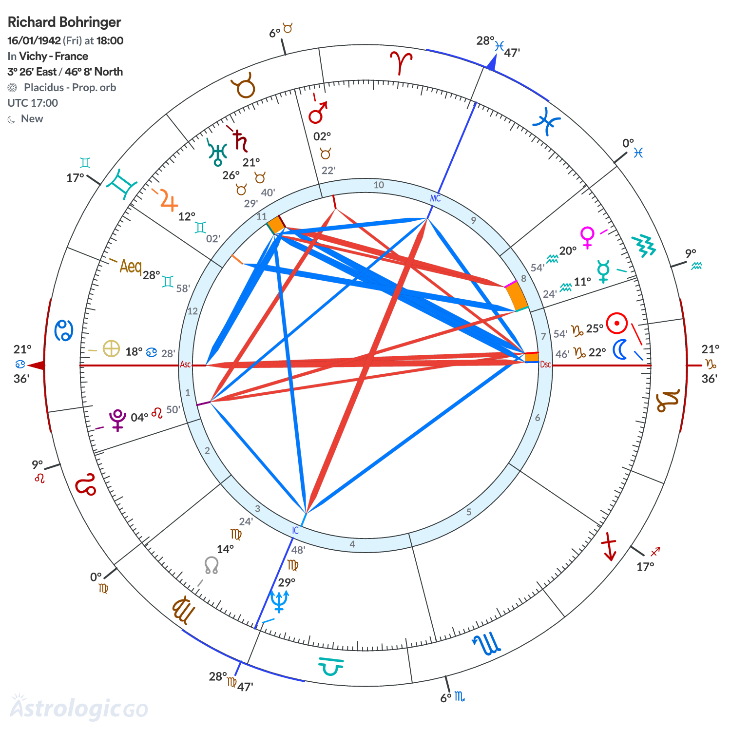 Chart wheel - Richard Bohringer