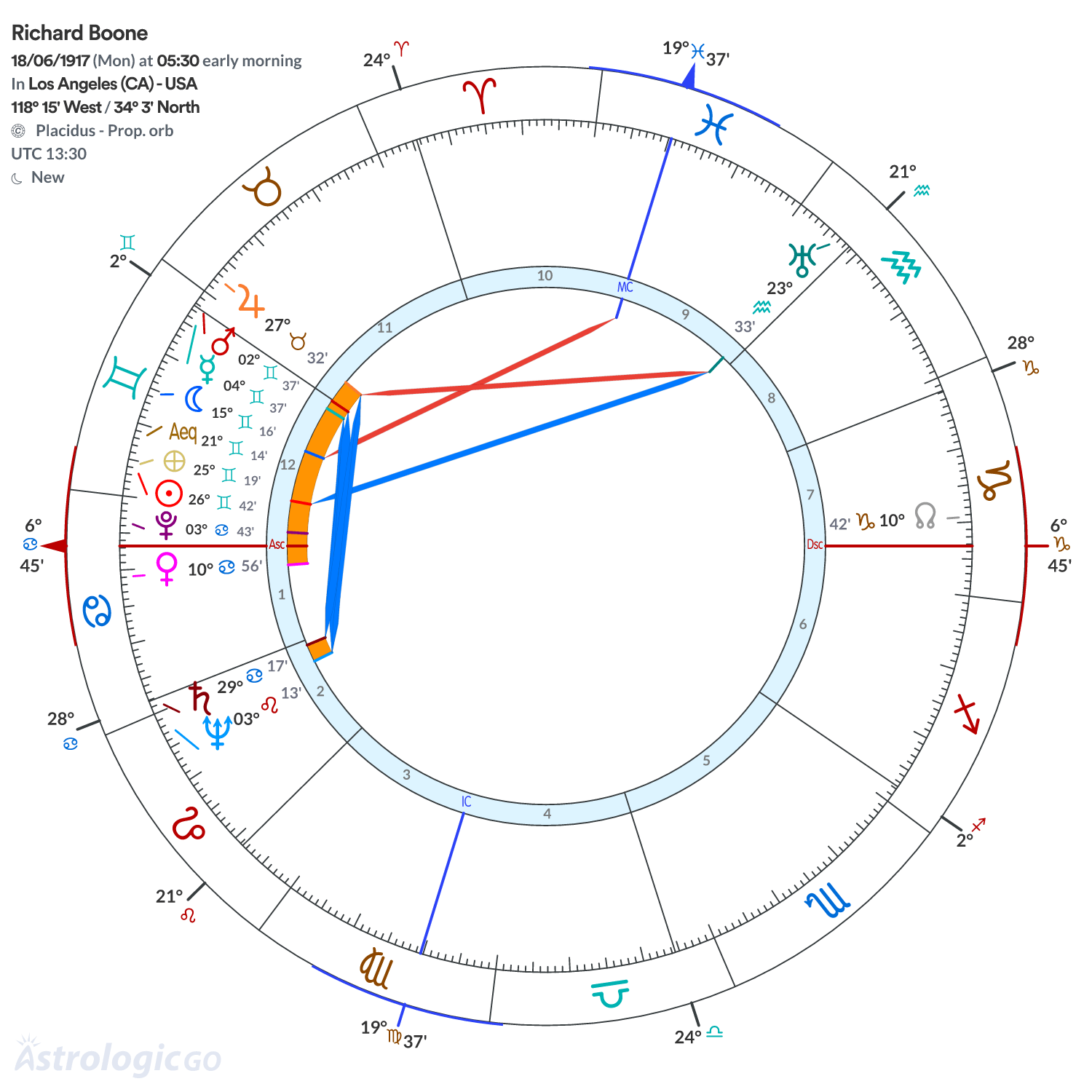 Chart wheel - Richard Boone