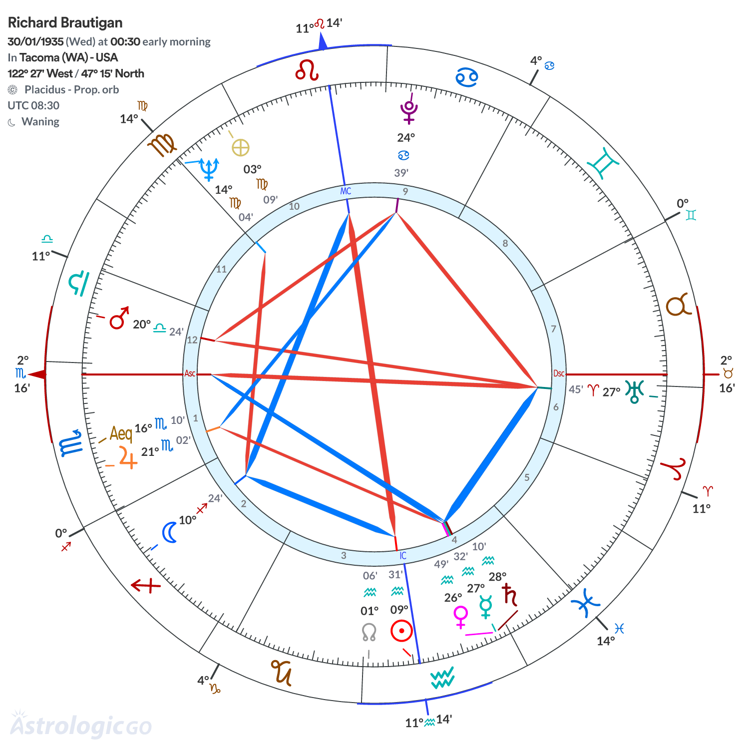 Chart wheel - Richard Brautigan