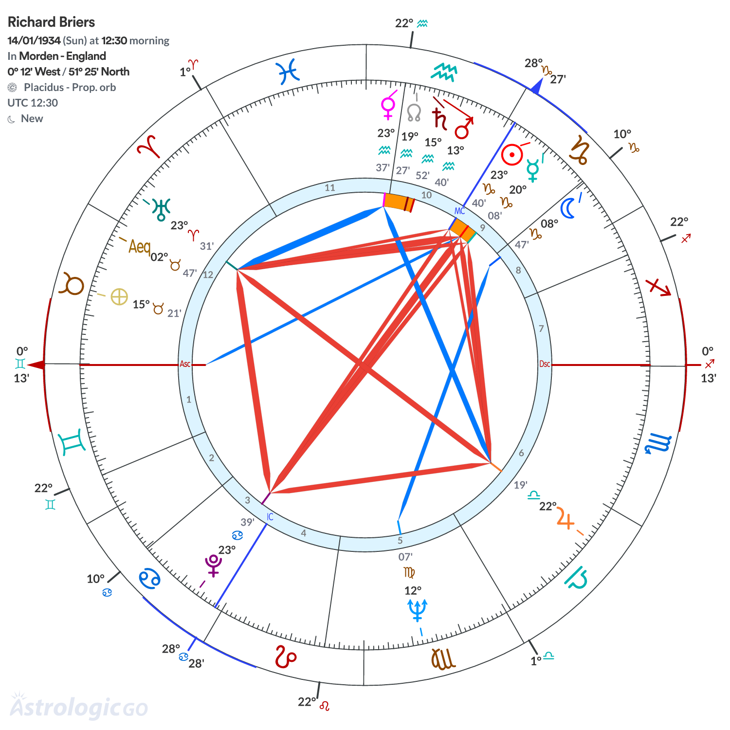 Chart wheel - Richard Briers