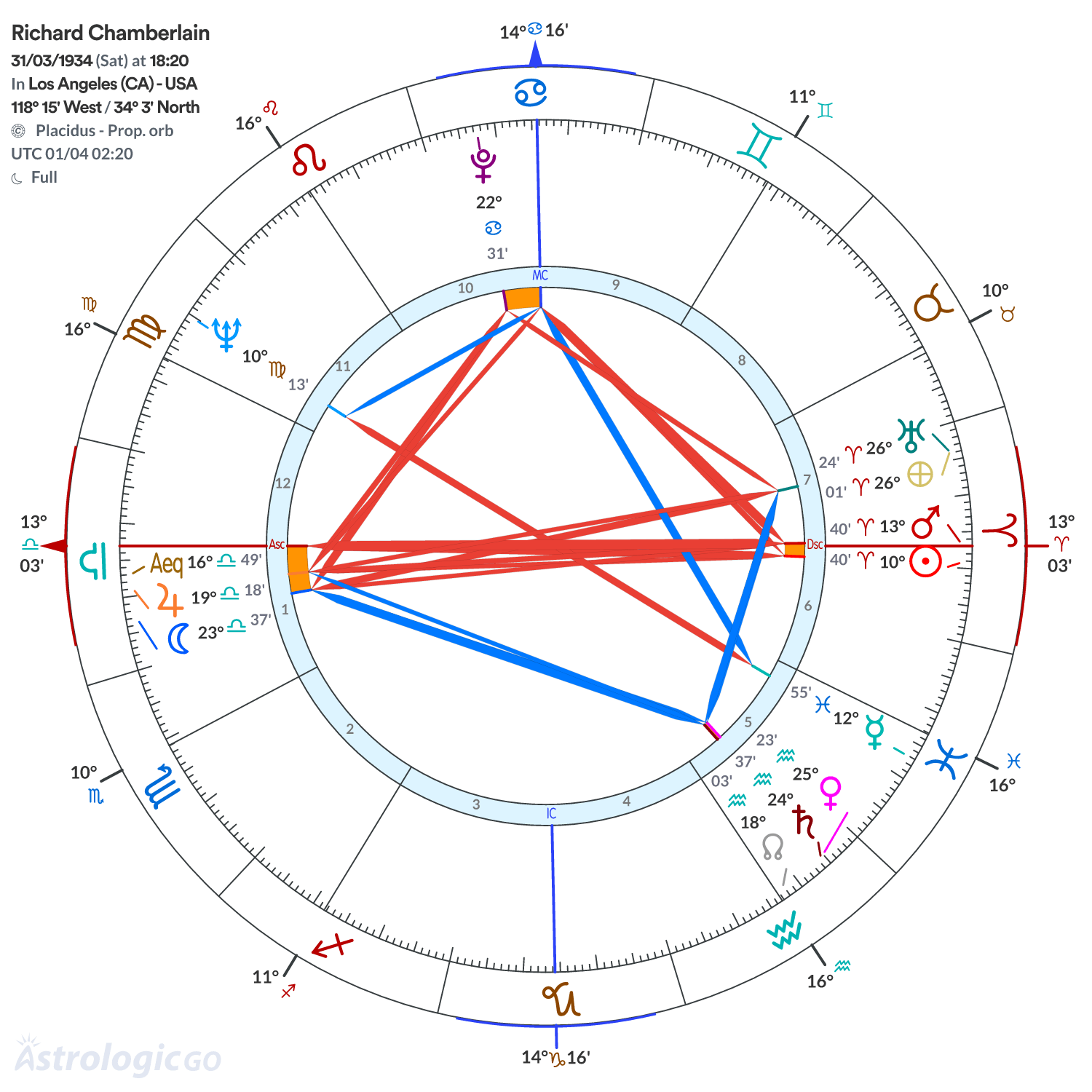 Chart wheel - Richard Chamberlain