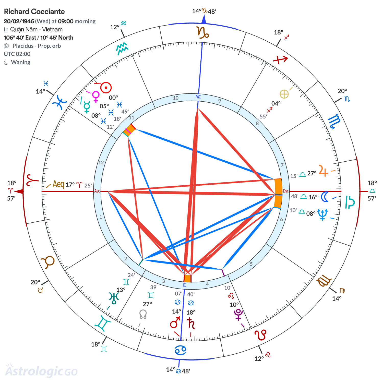 Chart wheel - Richard Cocciante