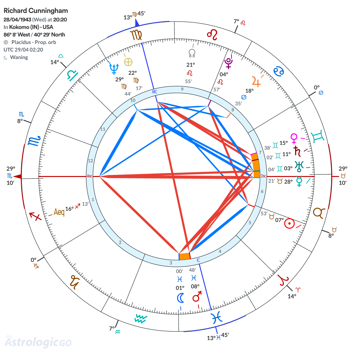 Chart wheel - Richard Cunningham