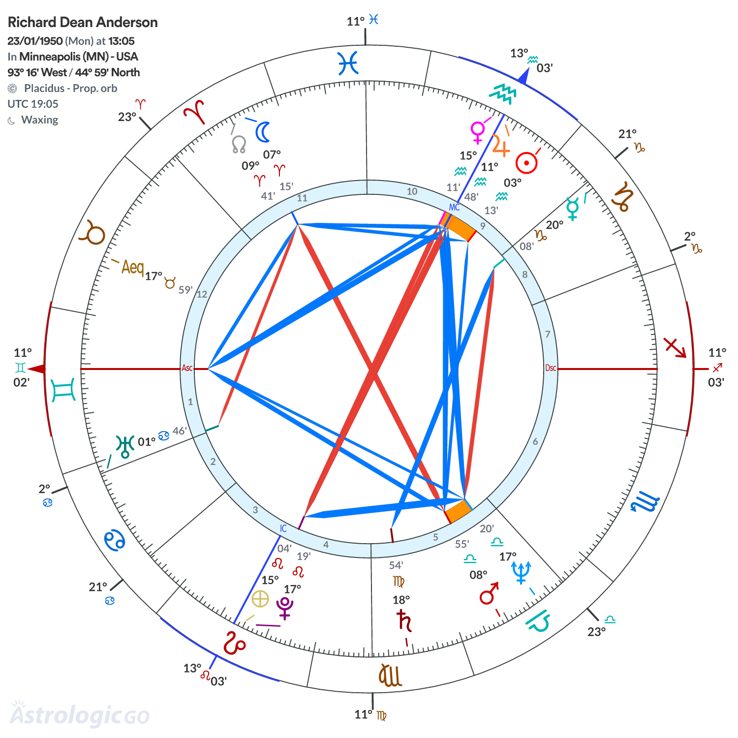 Chart wheel - Richard Dean Anderson