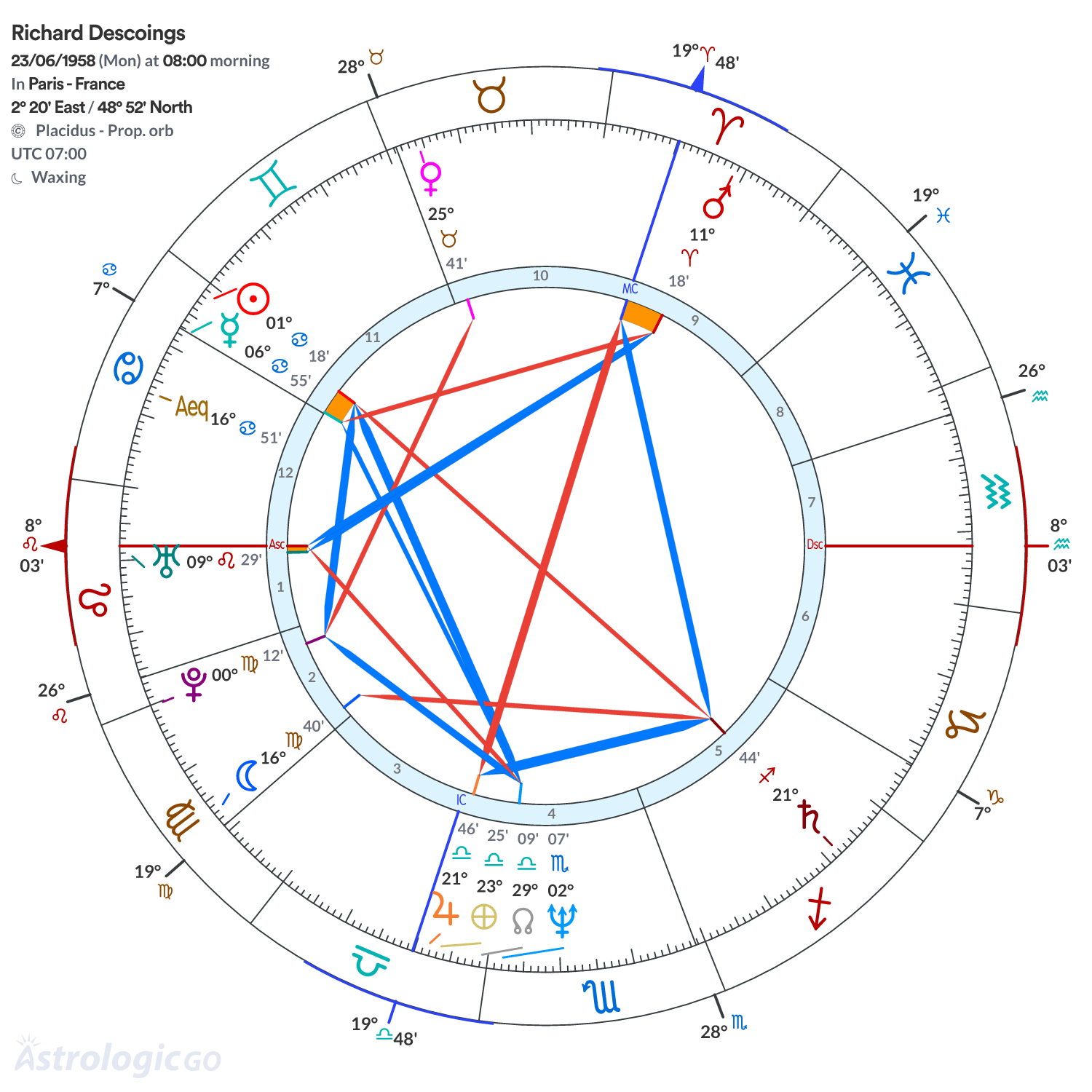 Chart wheel - Richard Descoings
