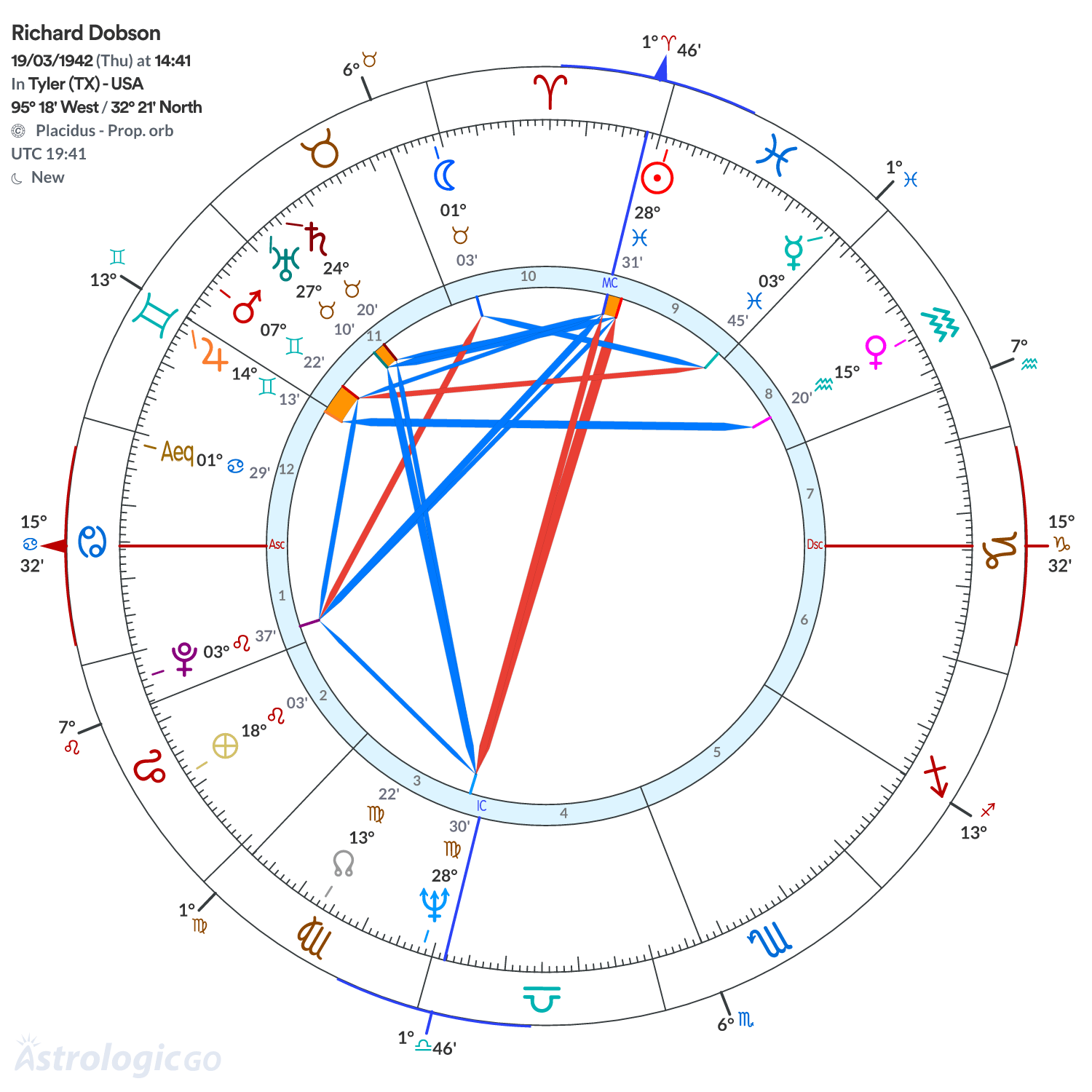 Chart wheel - Richard Dobson