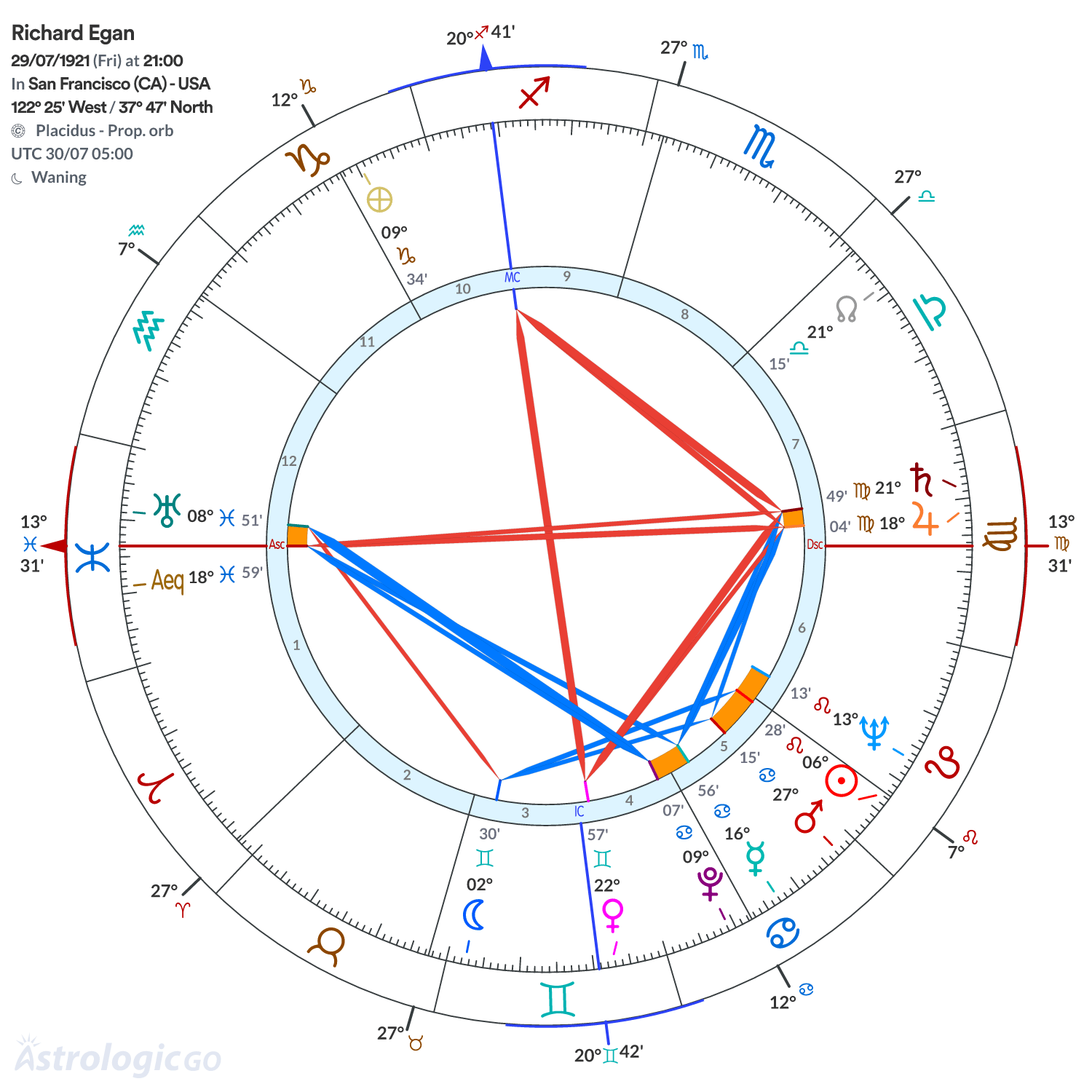 Chart wheel - Richard Egan