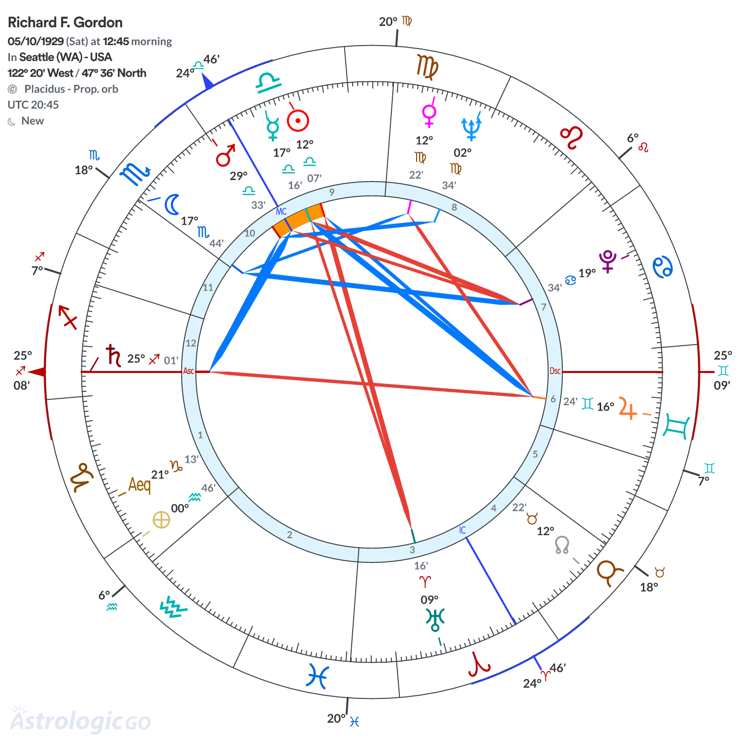 Chart wheel - Richard F. Gordon