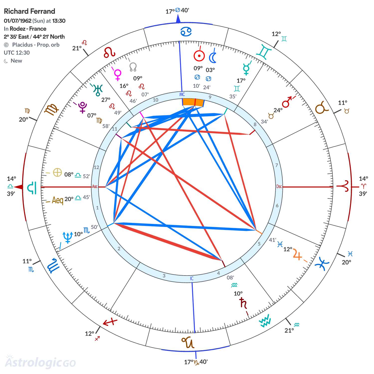 Chart wheel - Richard Ferrand