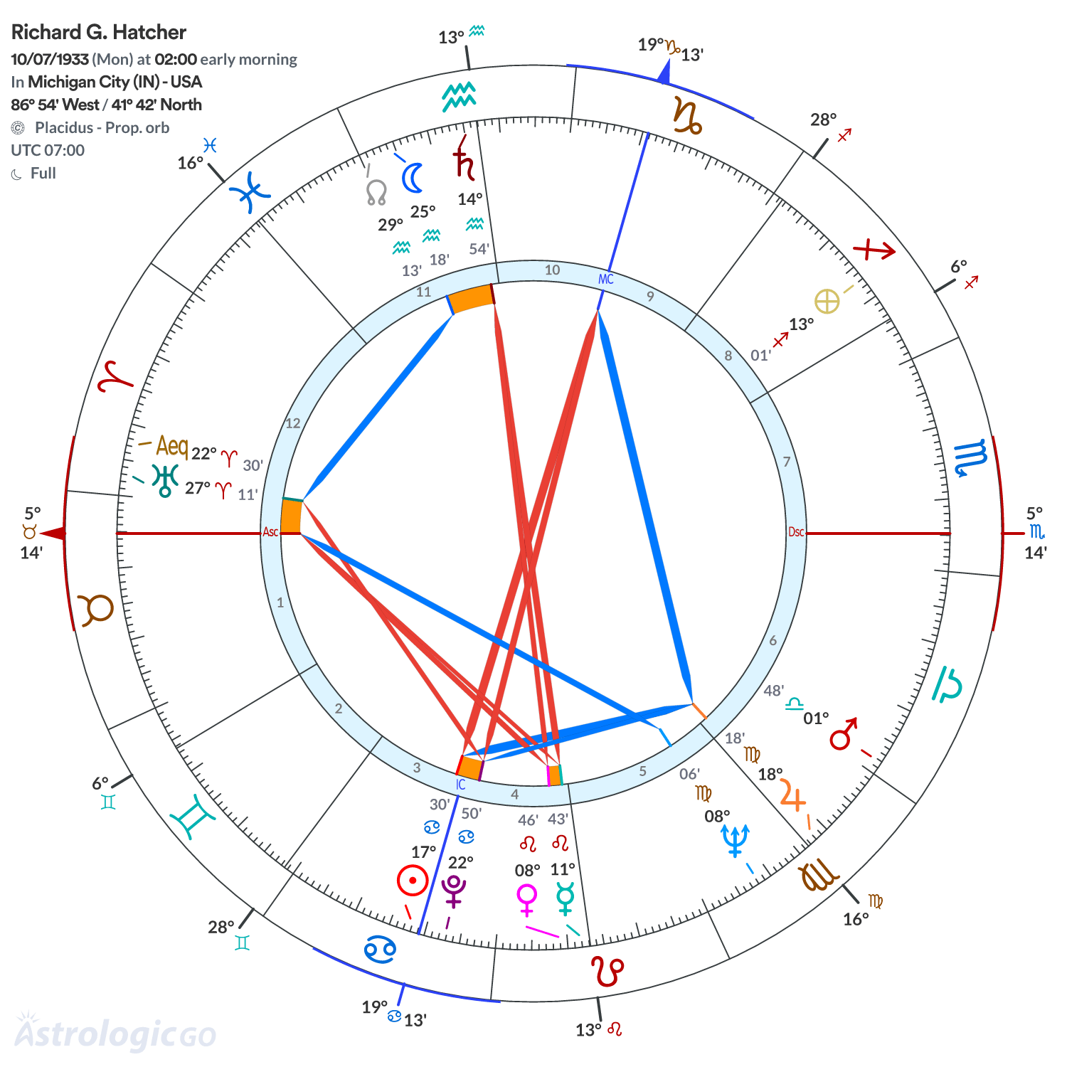 Chart wheel - Richard G. Hatcher