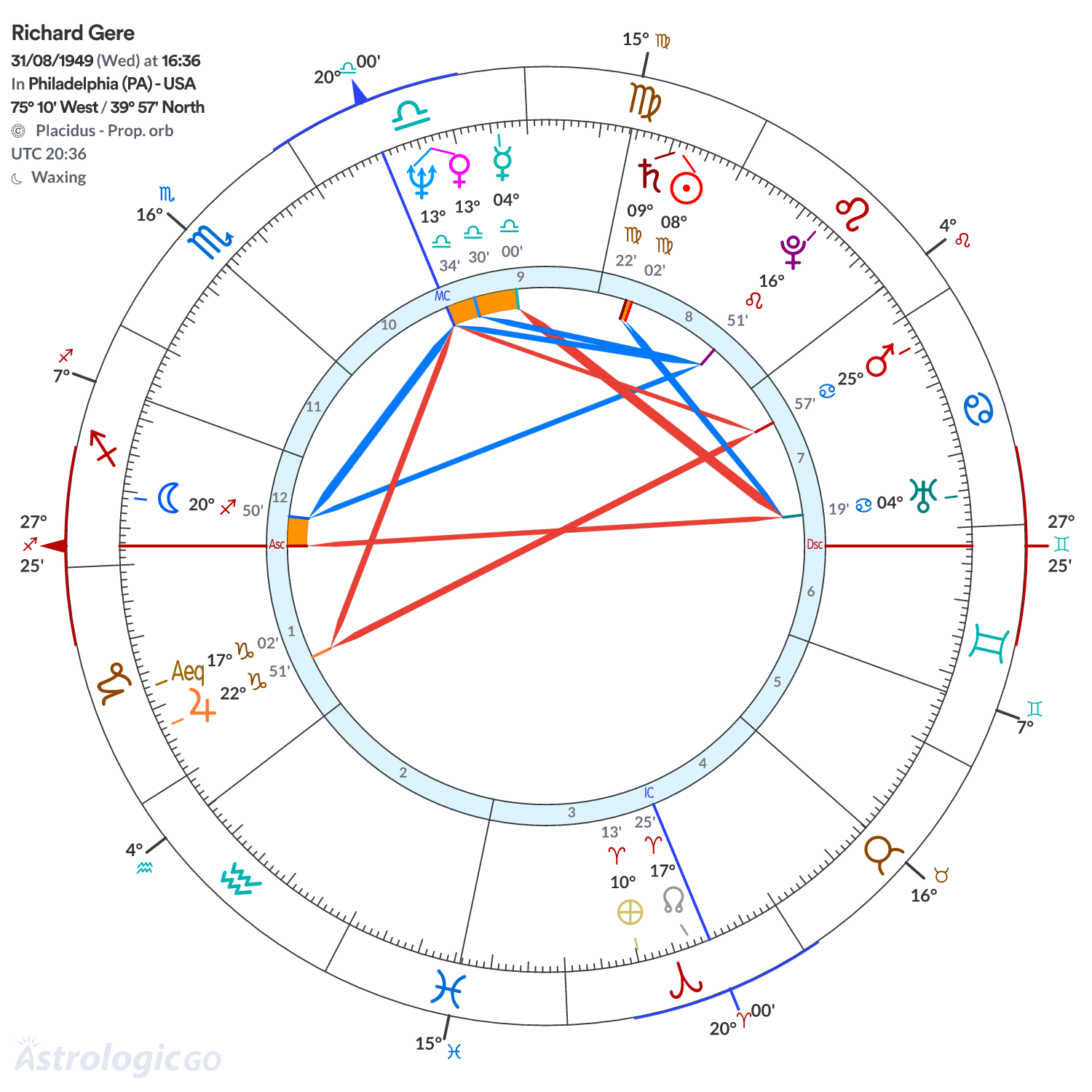 Chart wheel - Richard Gere