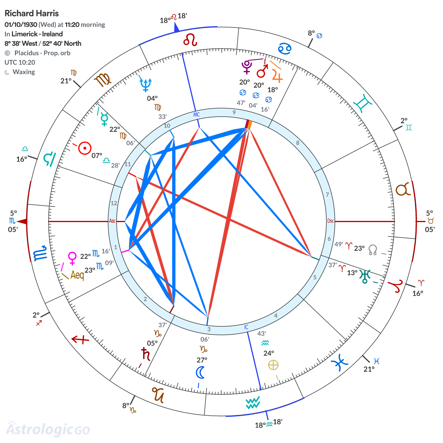 Chart wheel - Richard Harris