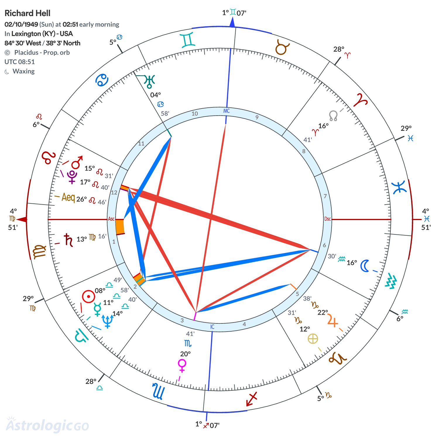 Chart wheel - Richard Hell