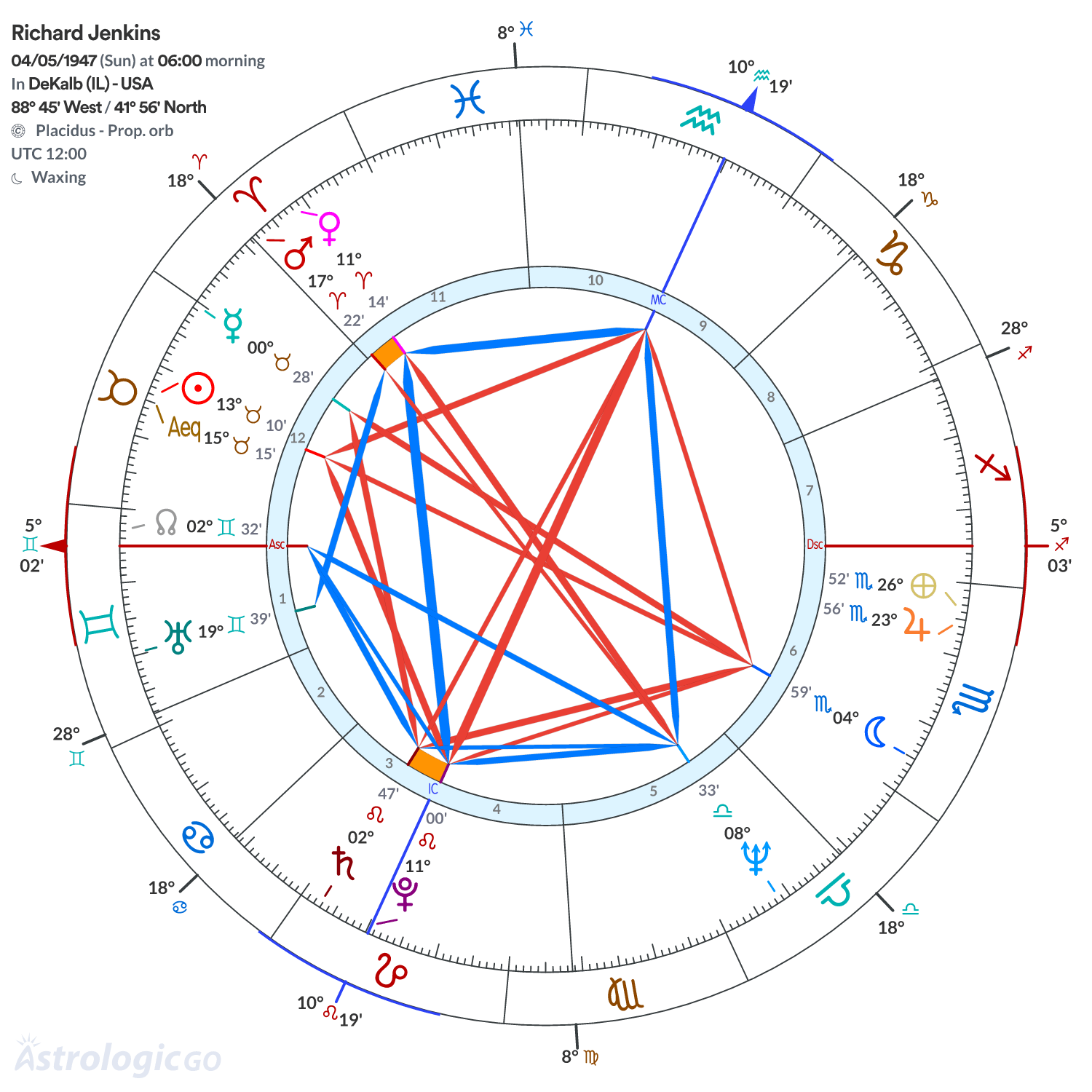 Chart wheel - Richard Jenkins