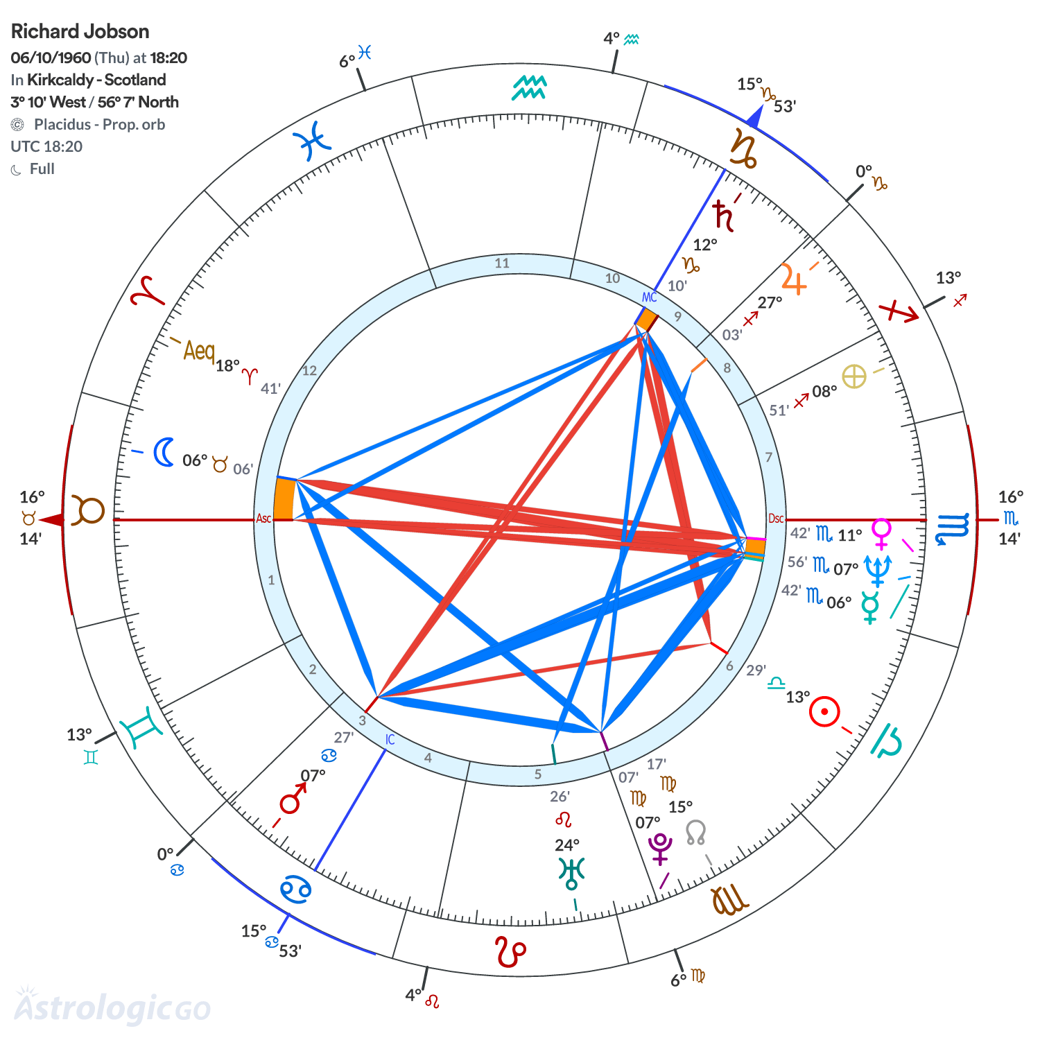 Chart wheel - Richard Jobson