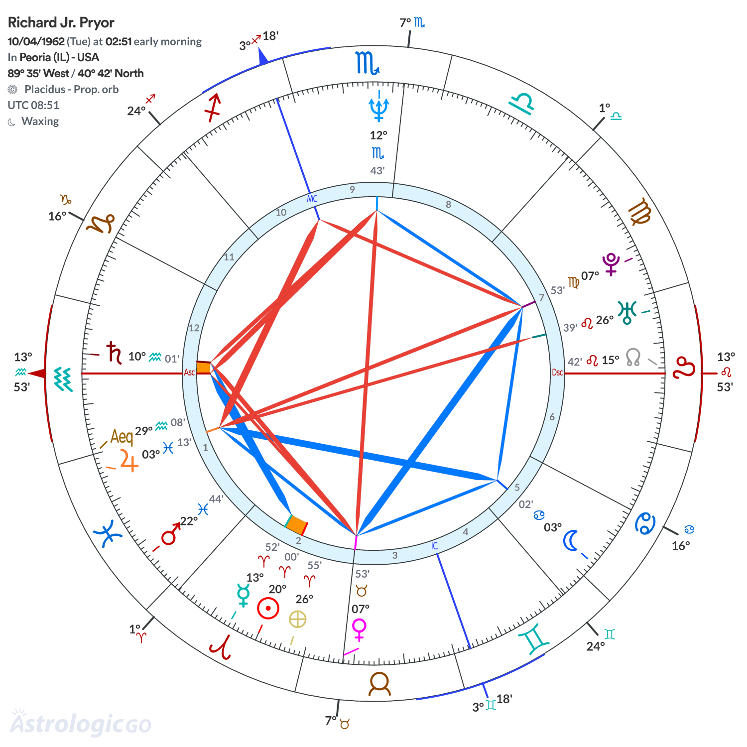Chart wheel - Richard Jr. Pryor