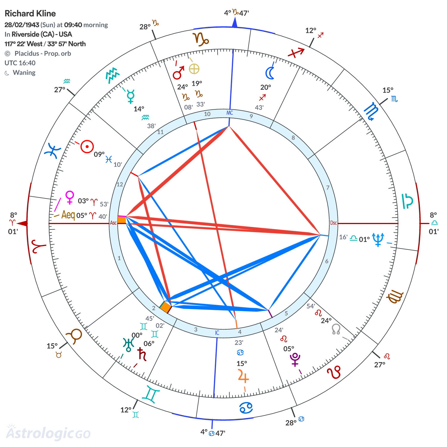 Chart wheel - Richard Kline