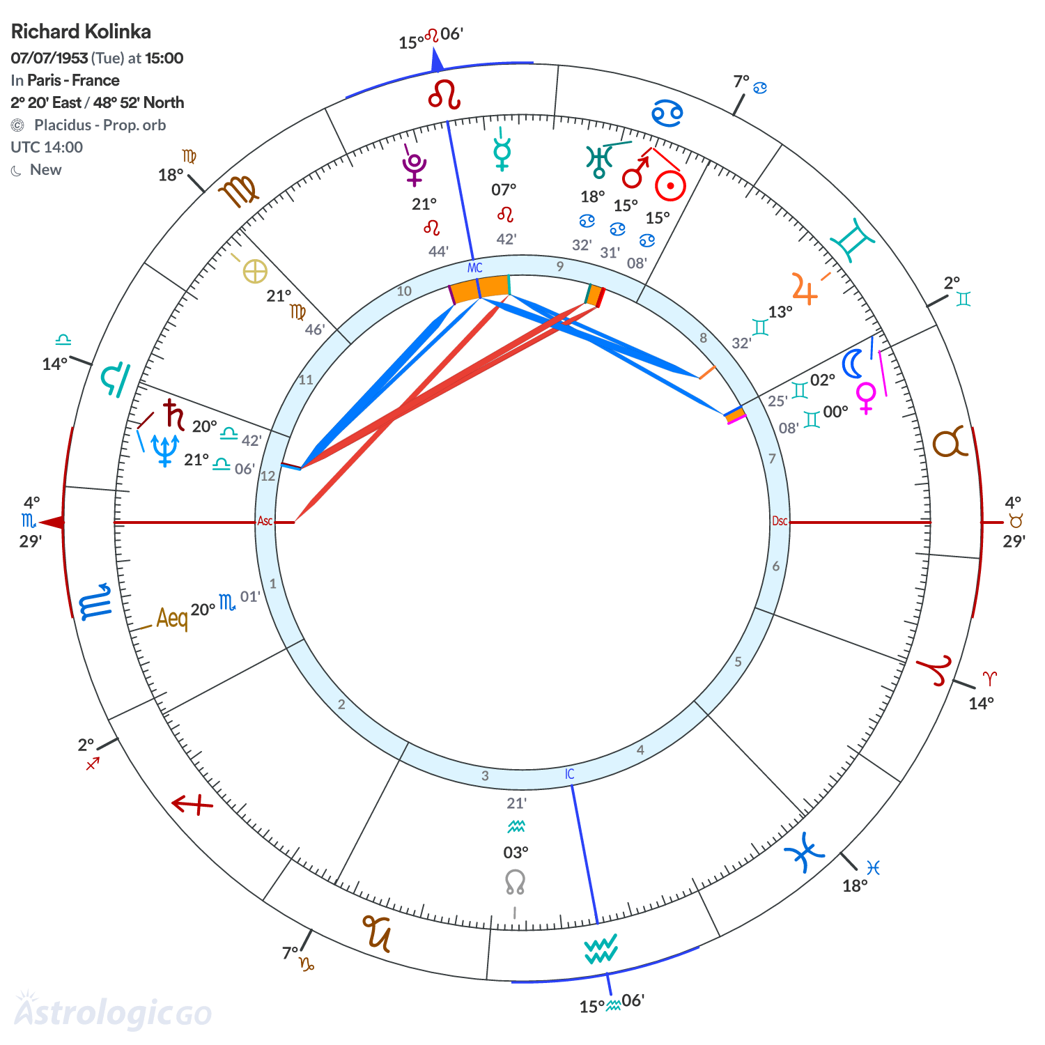 Chart wheel - Richard Kolinka