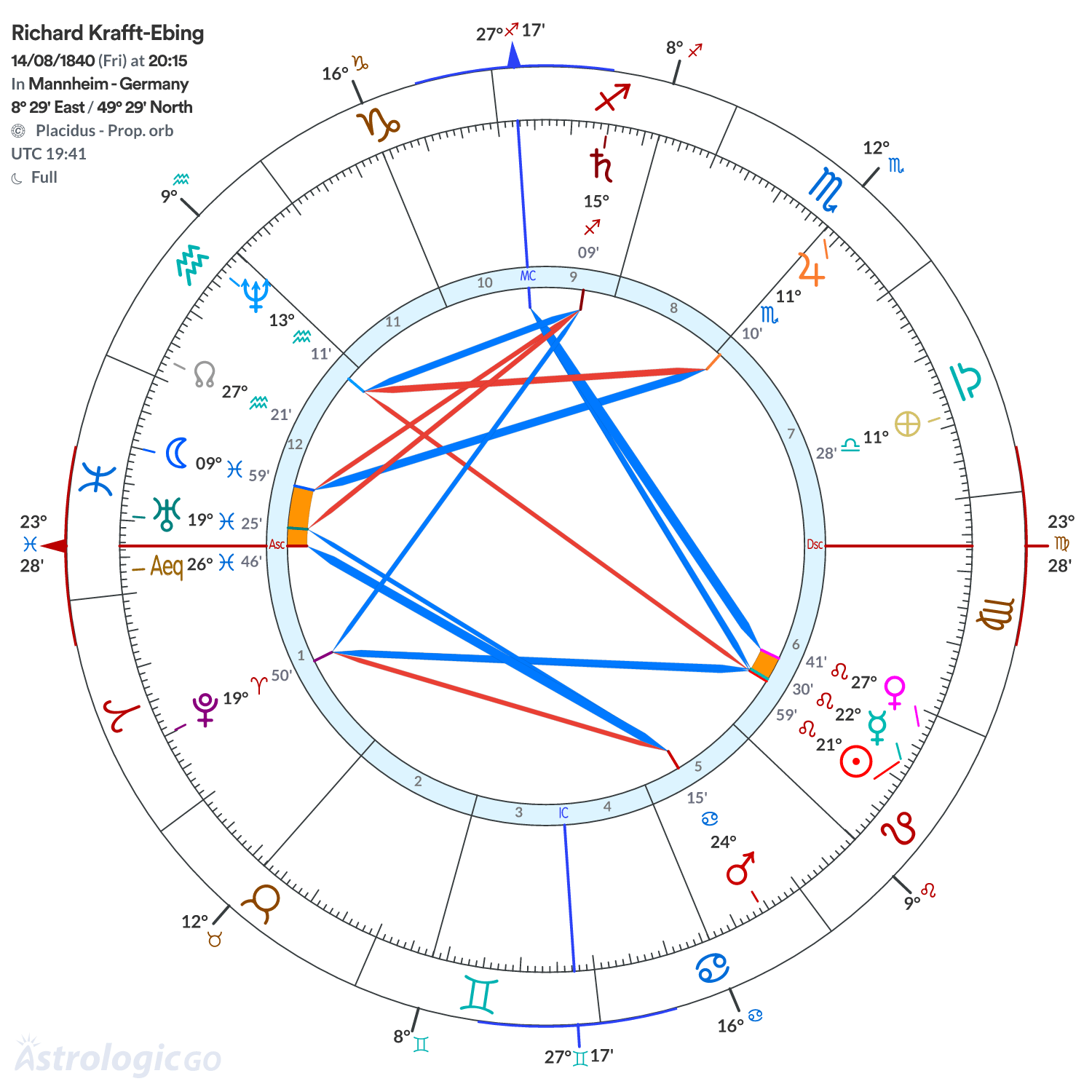 Chart wheel - Richard Krafft-Ebing