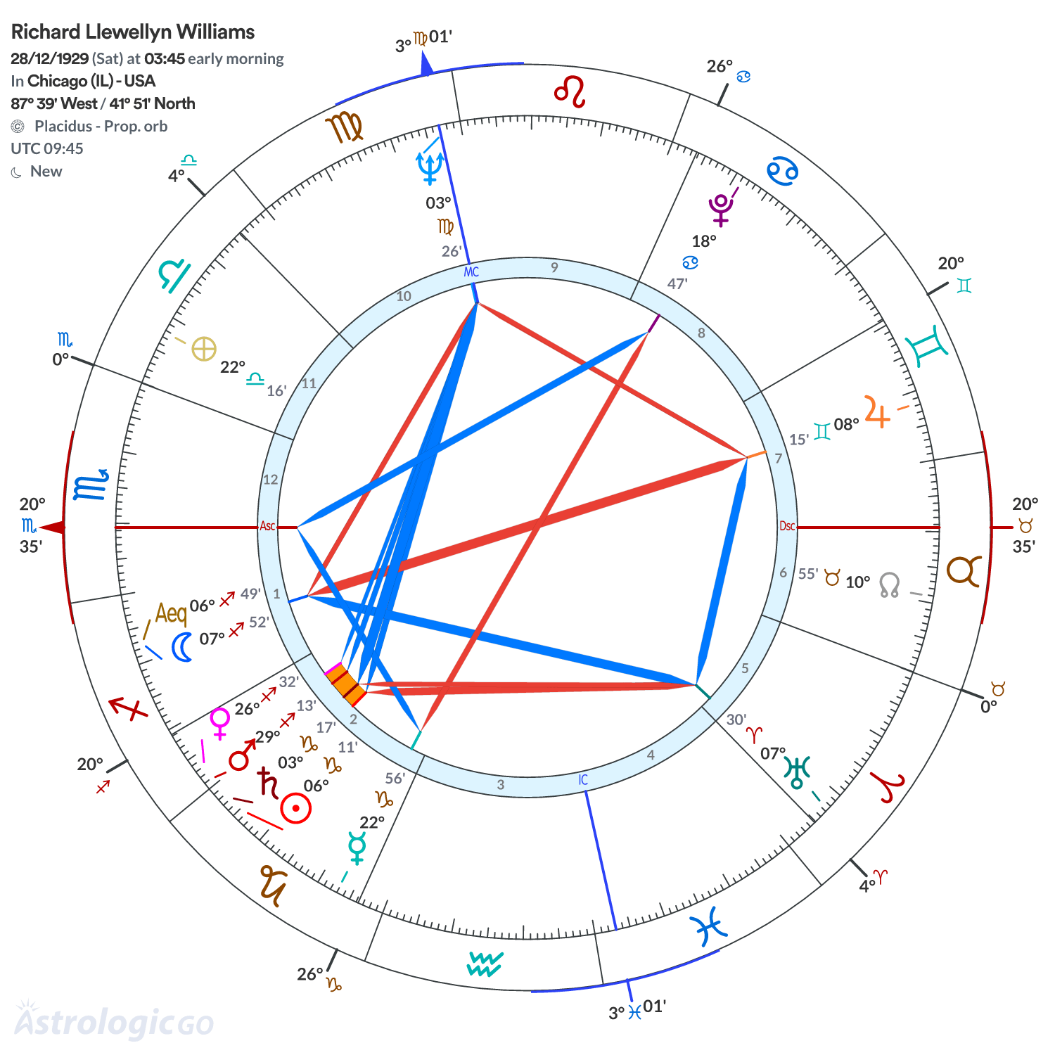 Chart wheel - Richard Llewellyn Williams