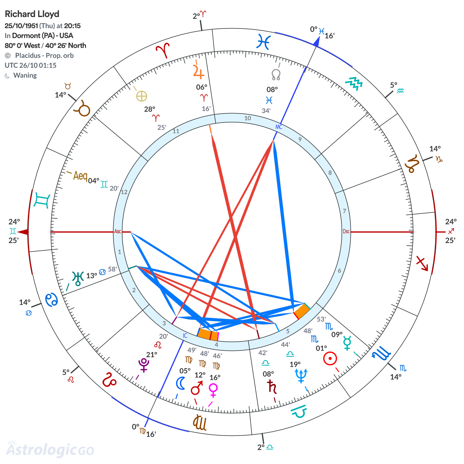 Chart wheel - Richard Lloyd
