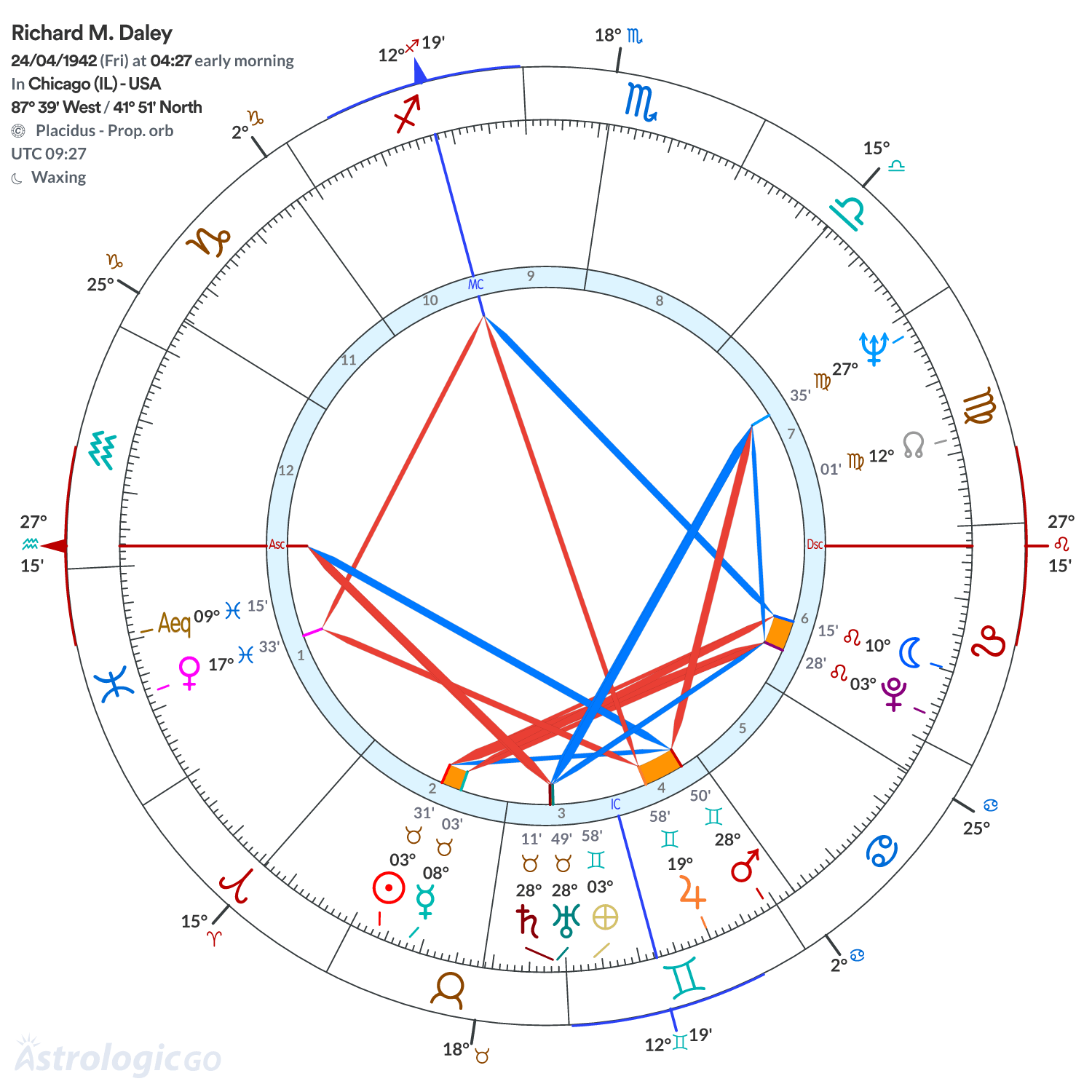 Chart wheel - Richard M. Daley