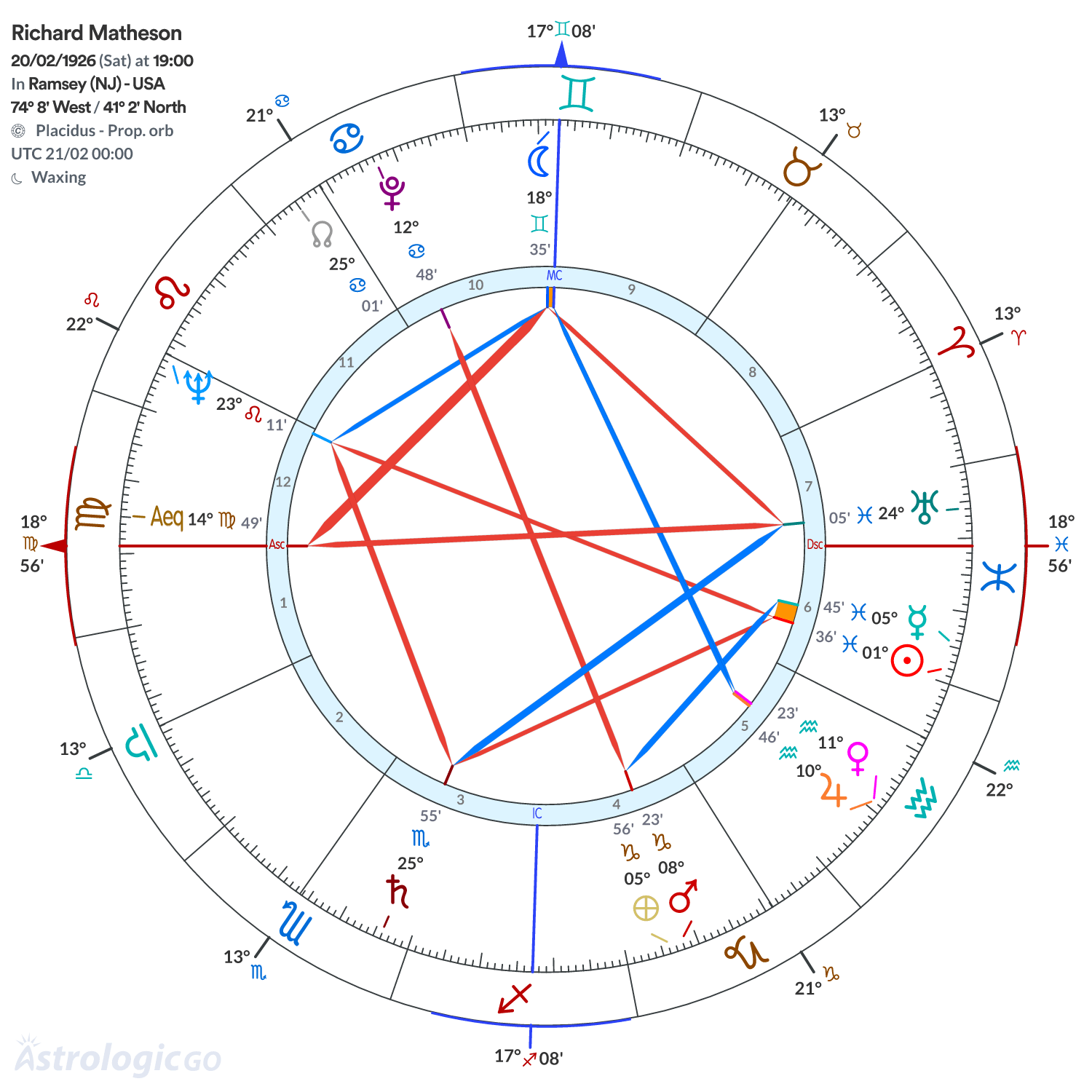 Chart wheel - Richard Matheson