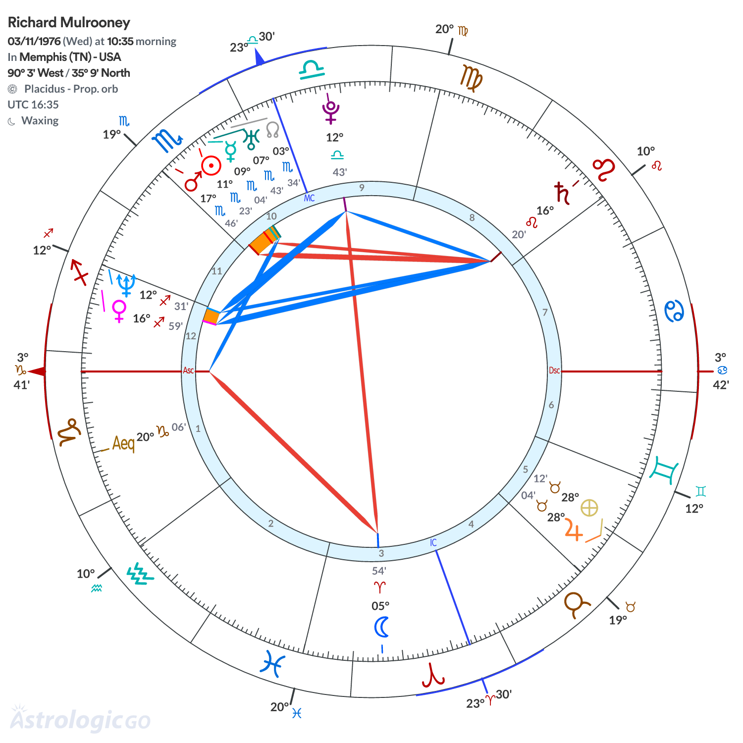 Chart wheel - Richard Mulrooney
