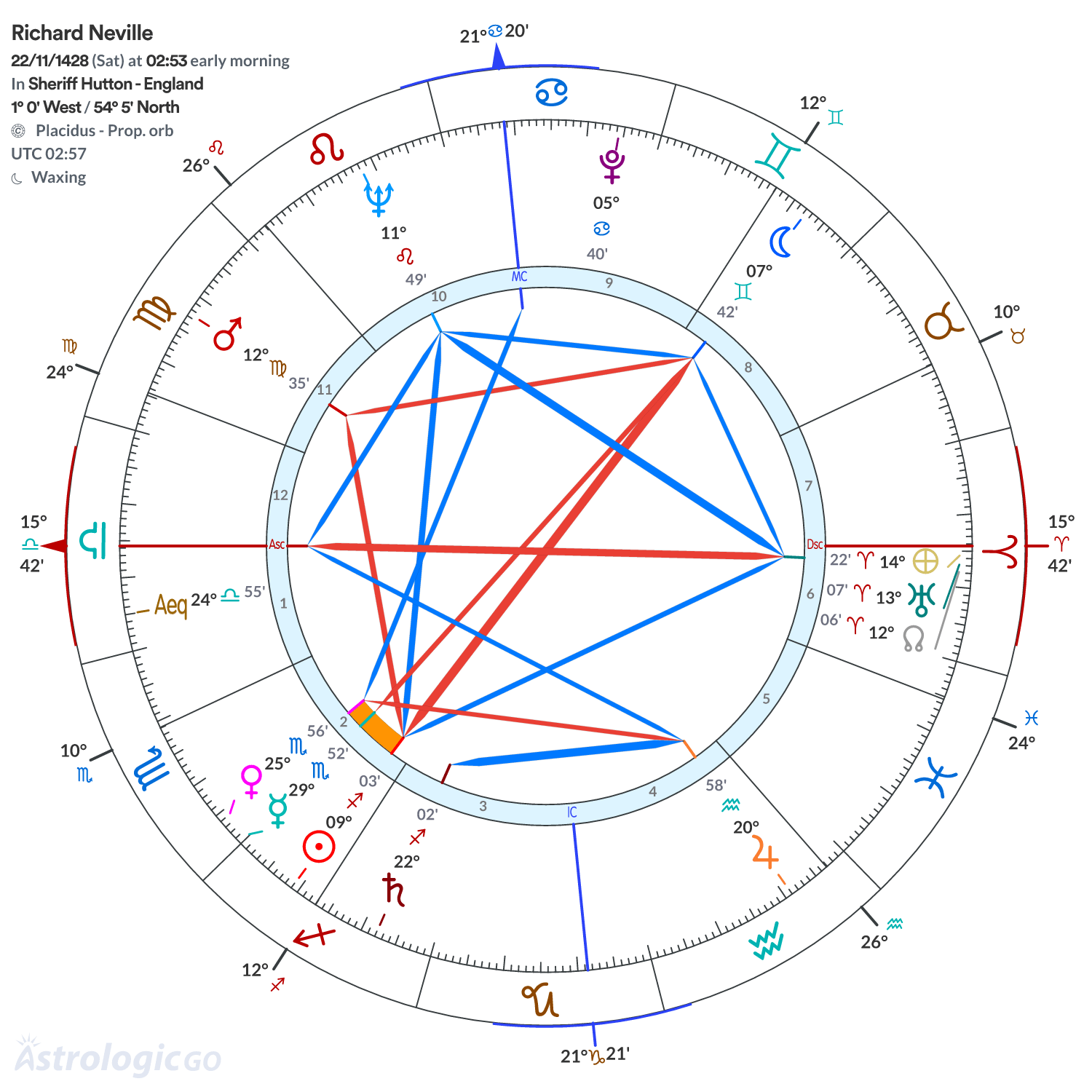 Chart wheel - Richard Neville