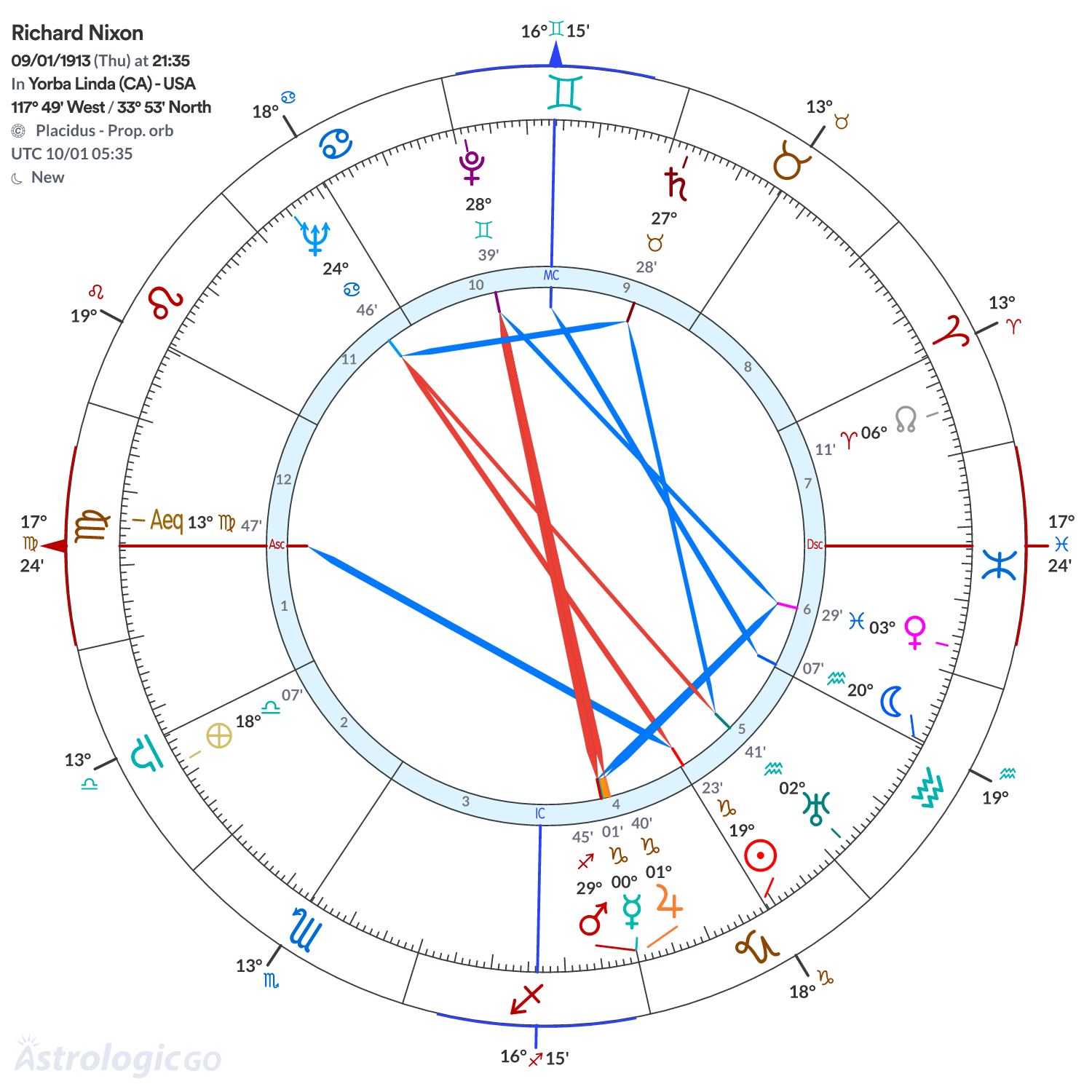 Chart wheel - Richard Nixon